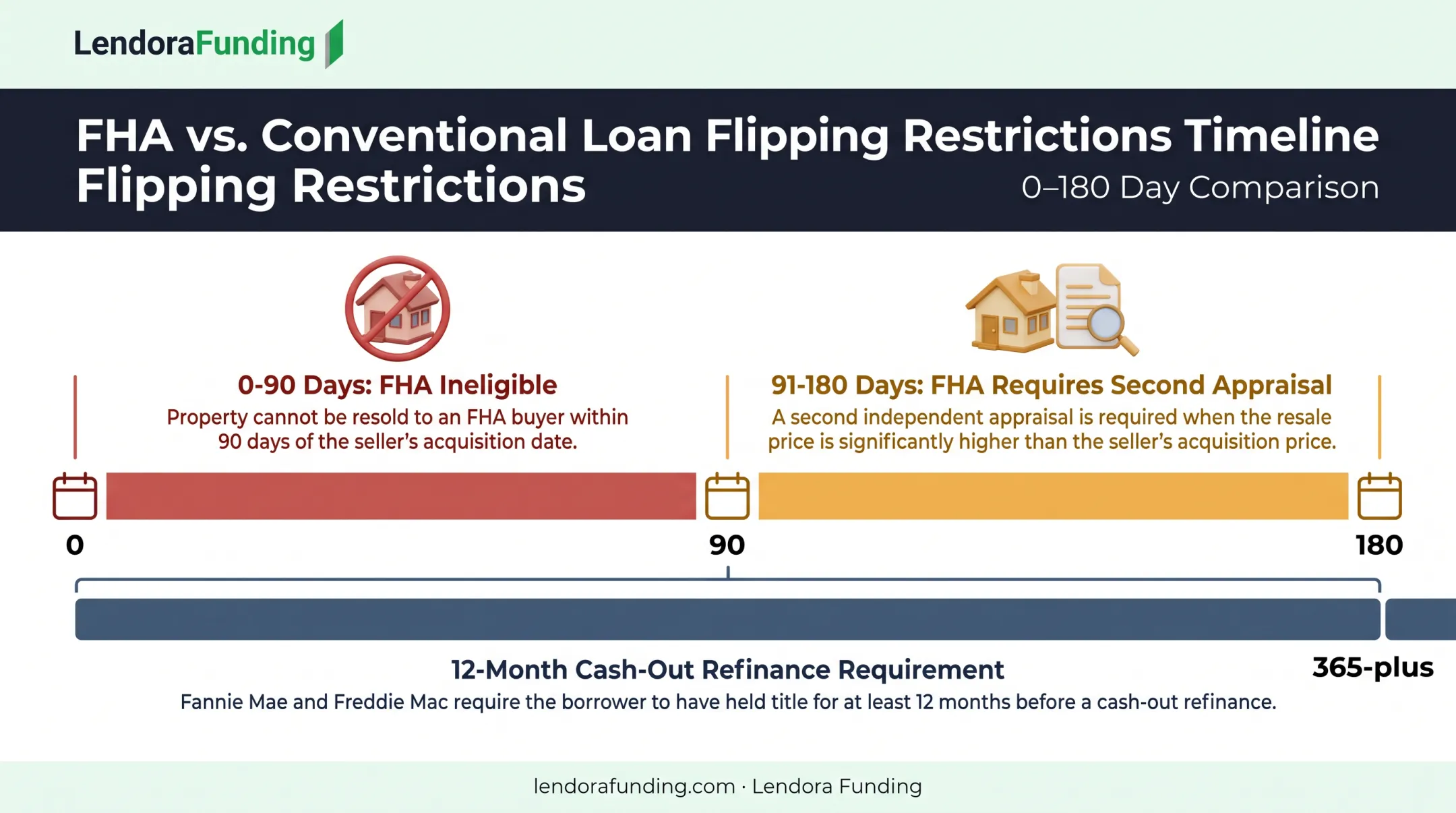 FHA and conventional mortgage flipping rule timeline restrictions