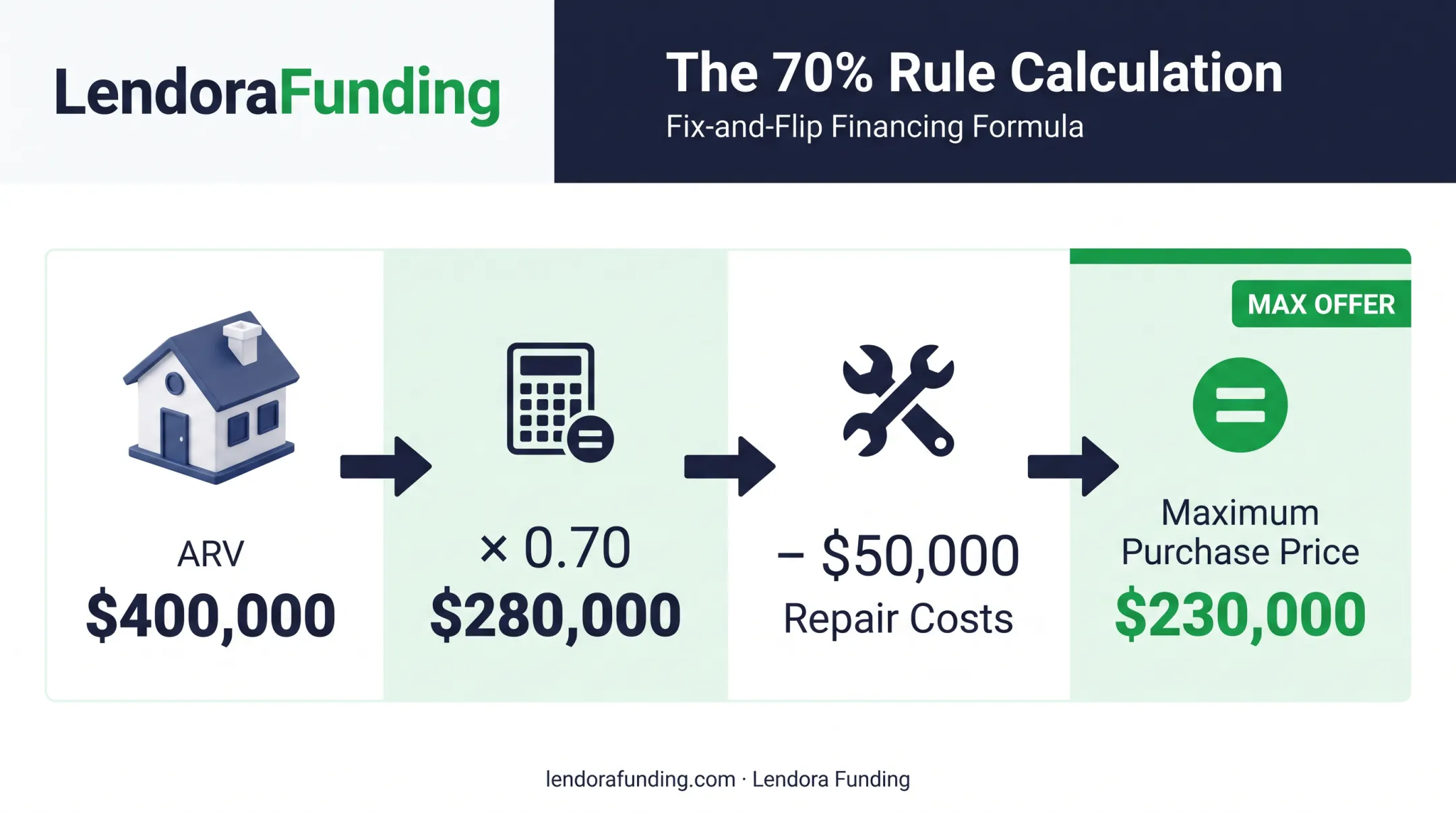 70 percent rule formula calculation example for house flipping purchase price