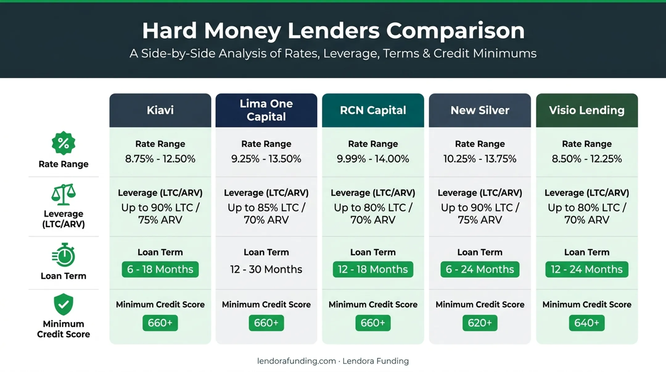 Five hard money lender comparison chart rates terms leverage