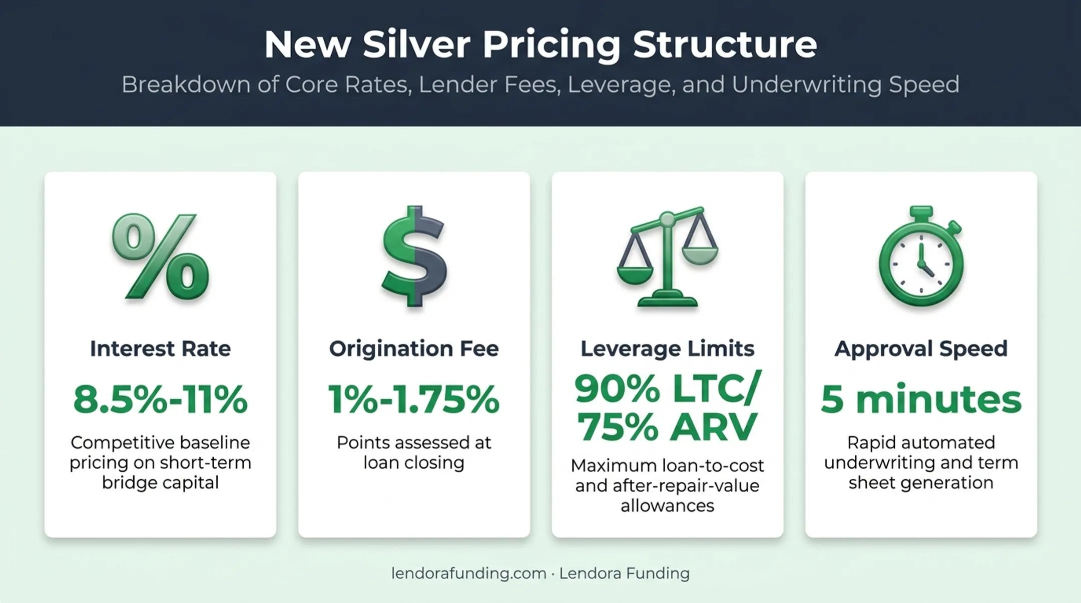 Hard money loan pricing breakdown interest rate fees leverage