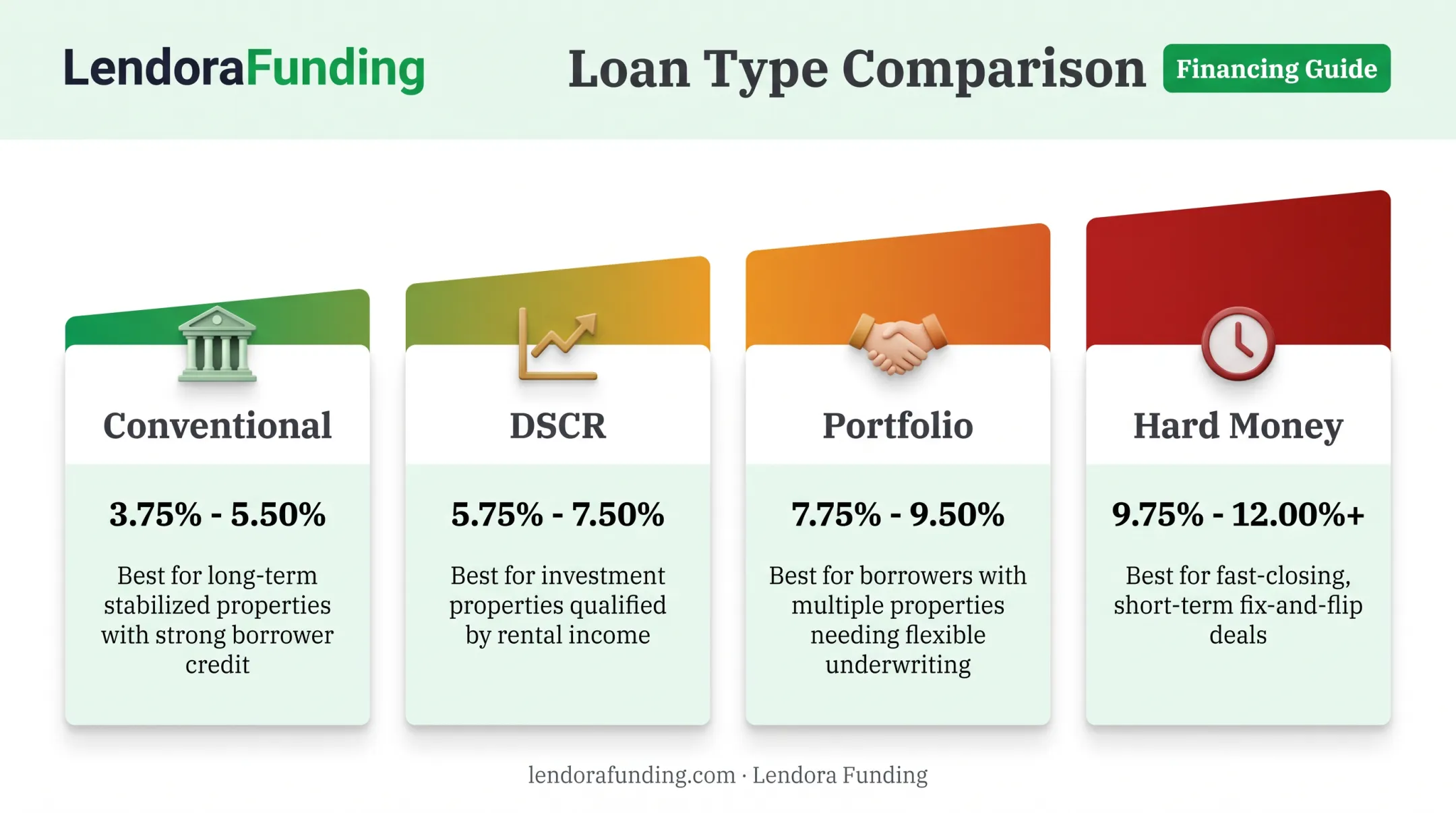 Comparison chart of investment property loan types and interest rate ranges