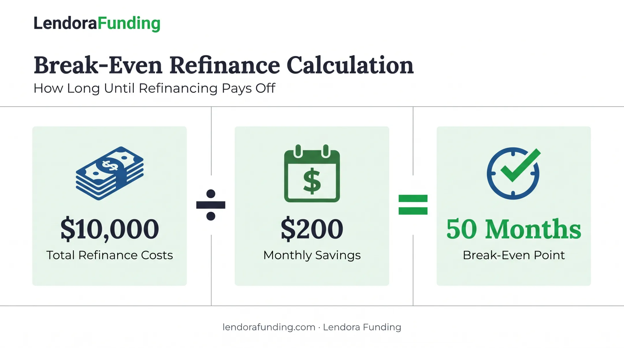 Break-even point calculation formula for refinancing an investment property