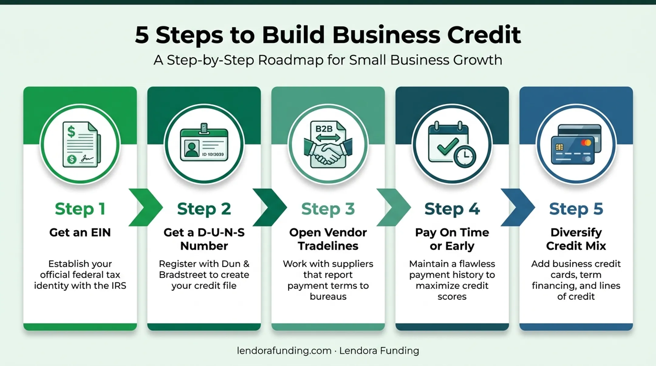 Steps to build business credit for no personal guarantee financing