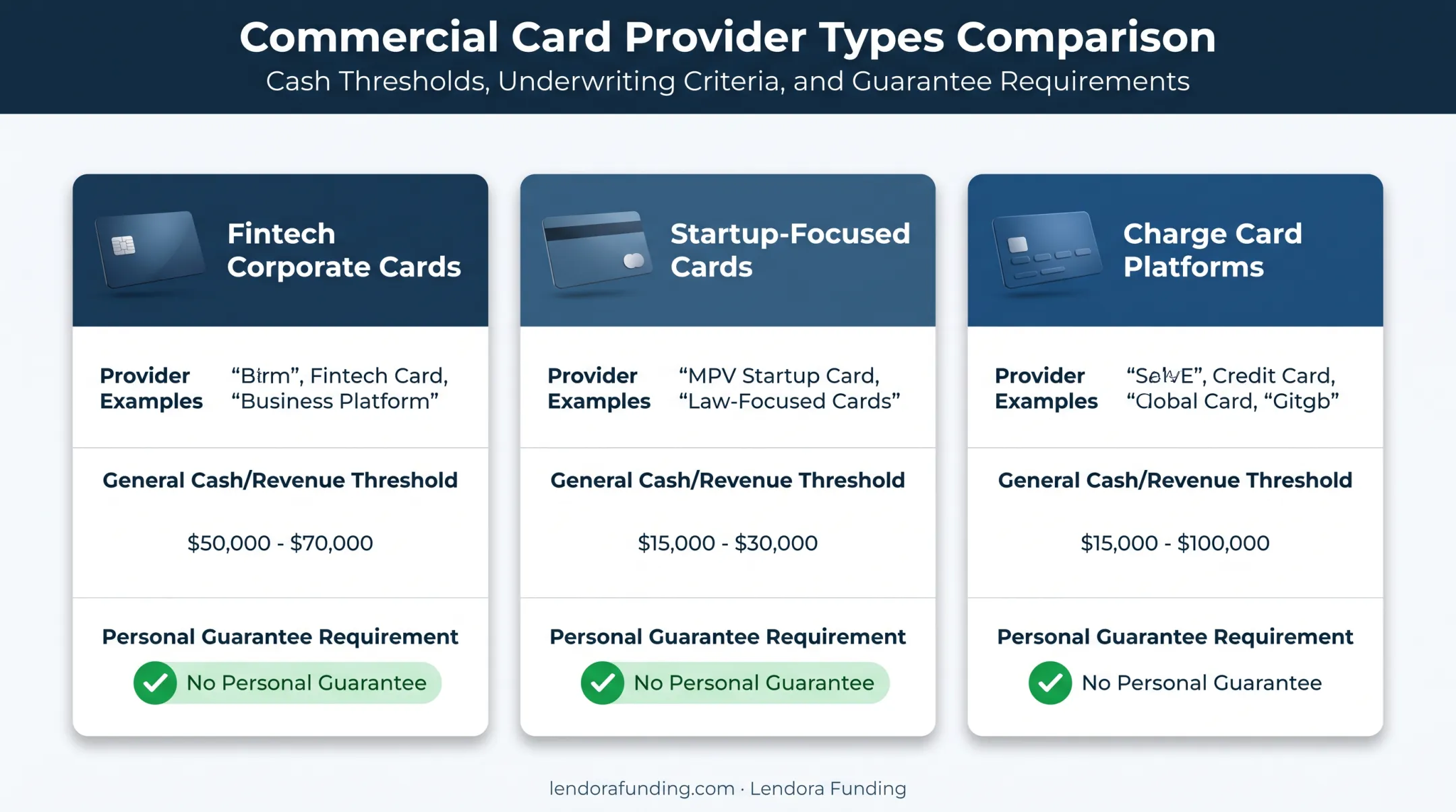 Comparison chart of no personal guarantee business credit card providers