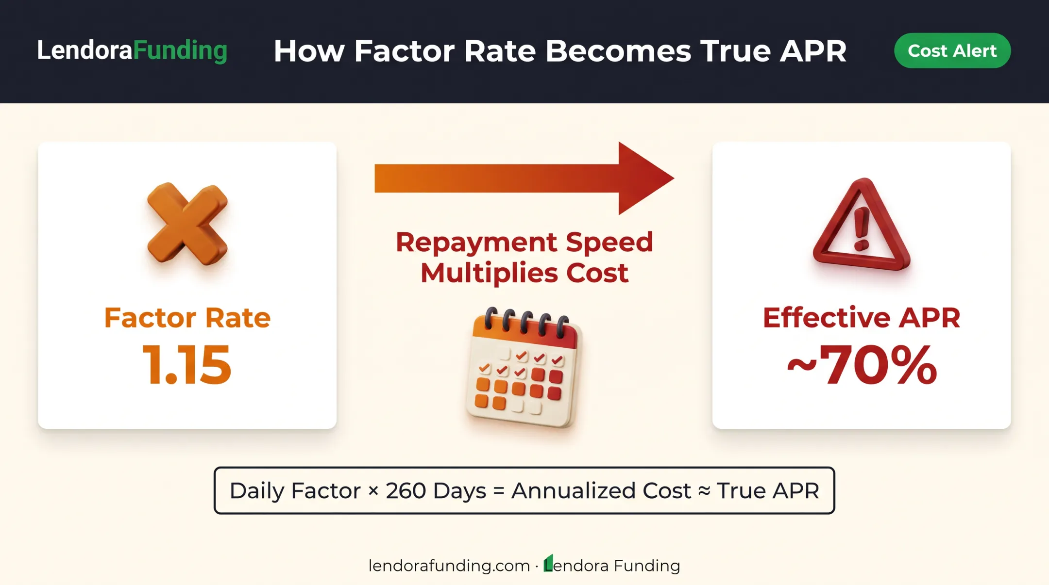 Factor rate versus APR conversion showing hidden true cost of MCAs