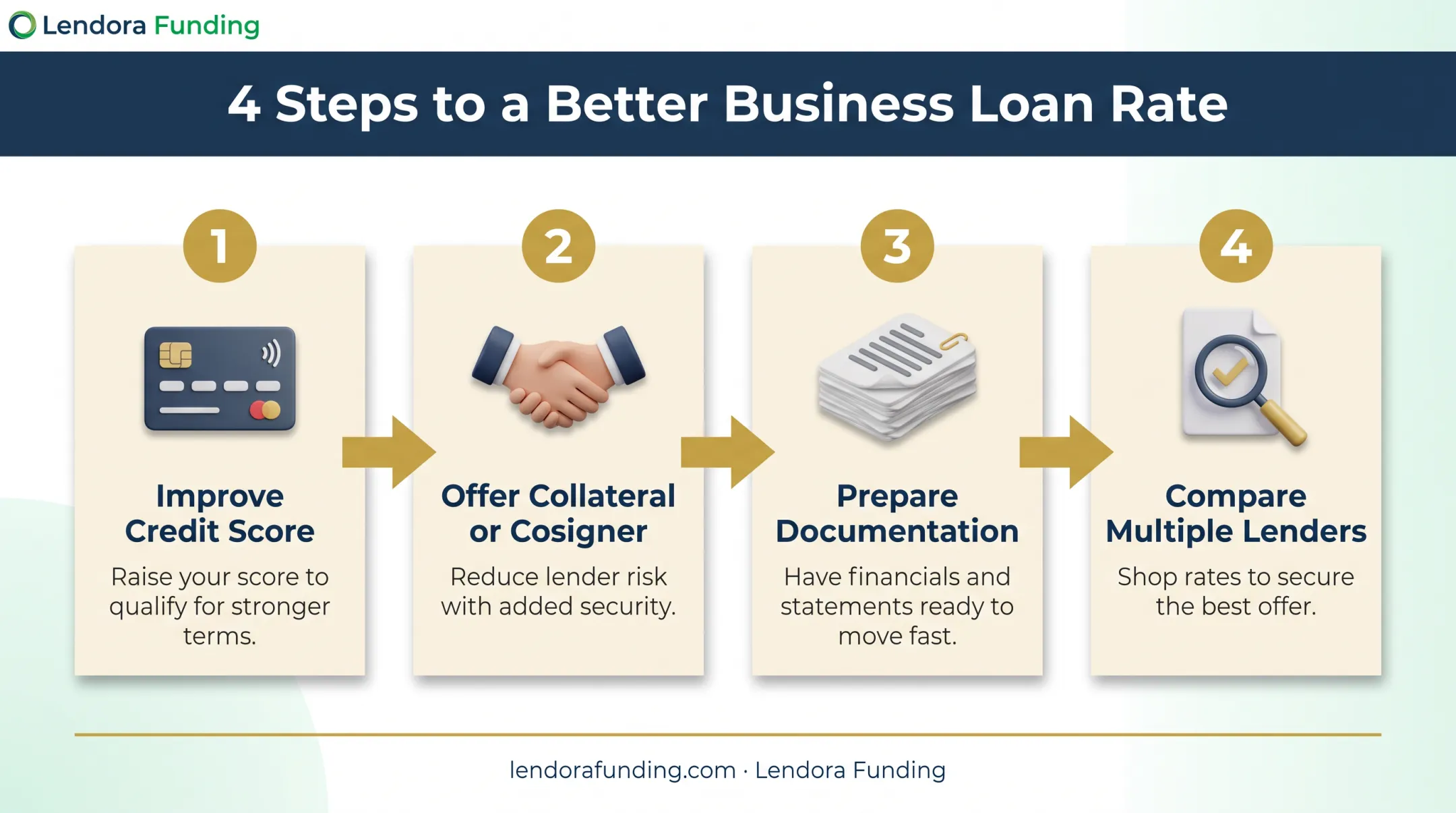 Four-step process to secure the best business loan rate
