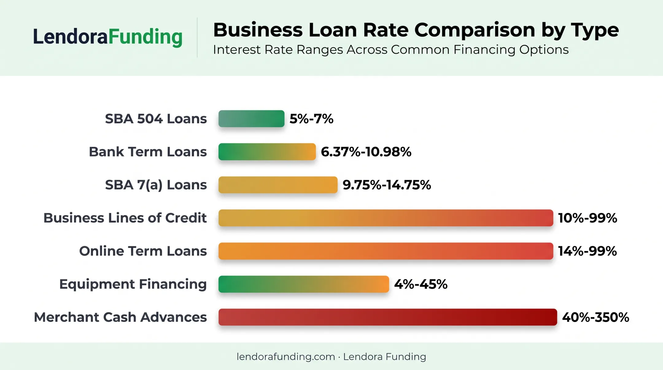 Business loan rate comparison chart across seven financing types