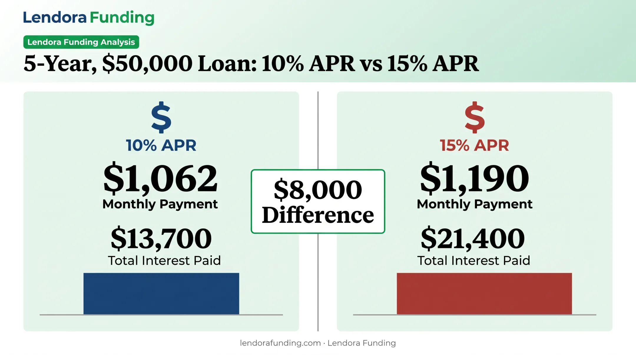 Loan interest cost comparison at 10 percent versus 15 percent APR