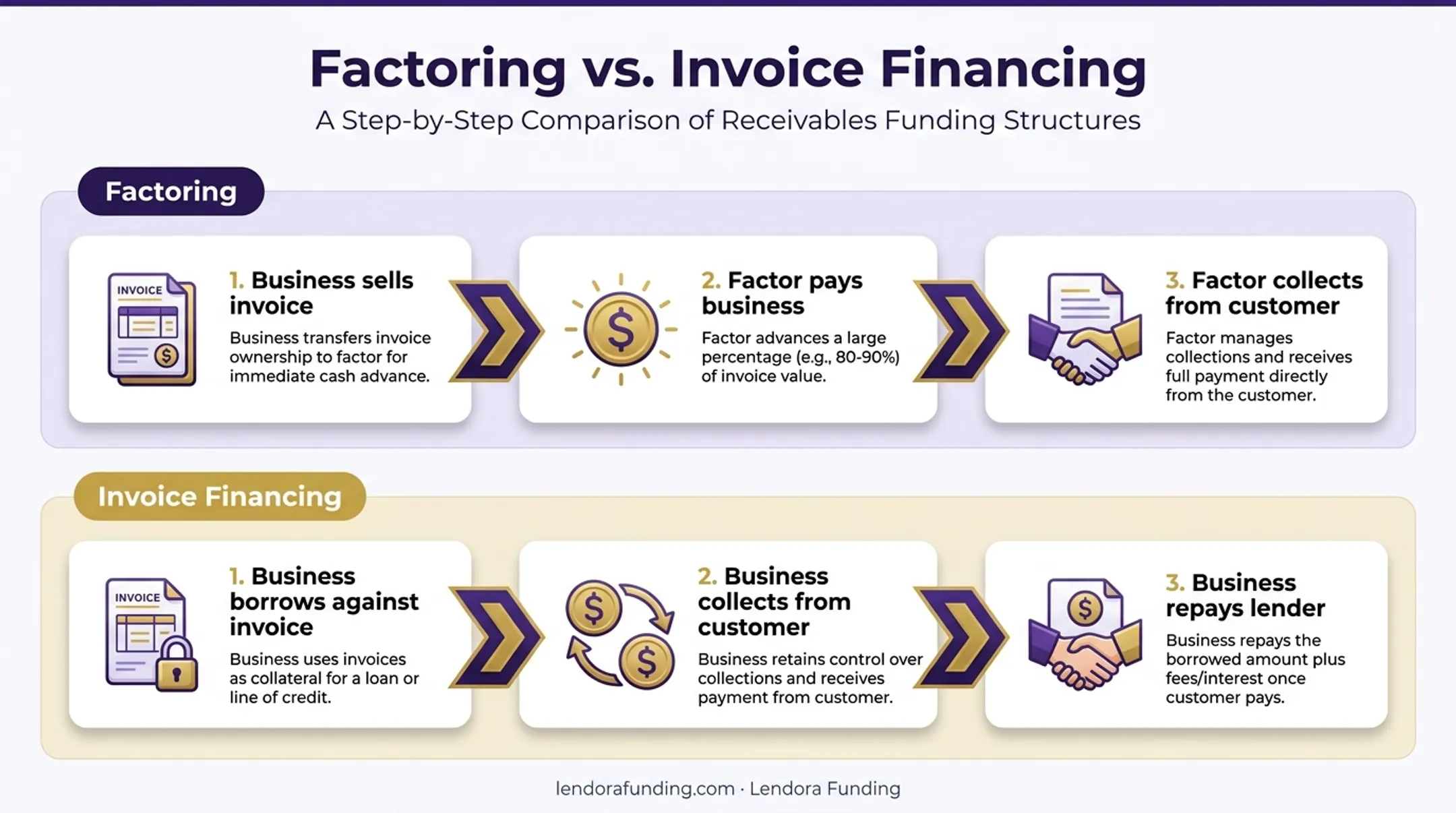 Invoice factoring versus invoice financing structure comparison diagram