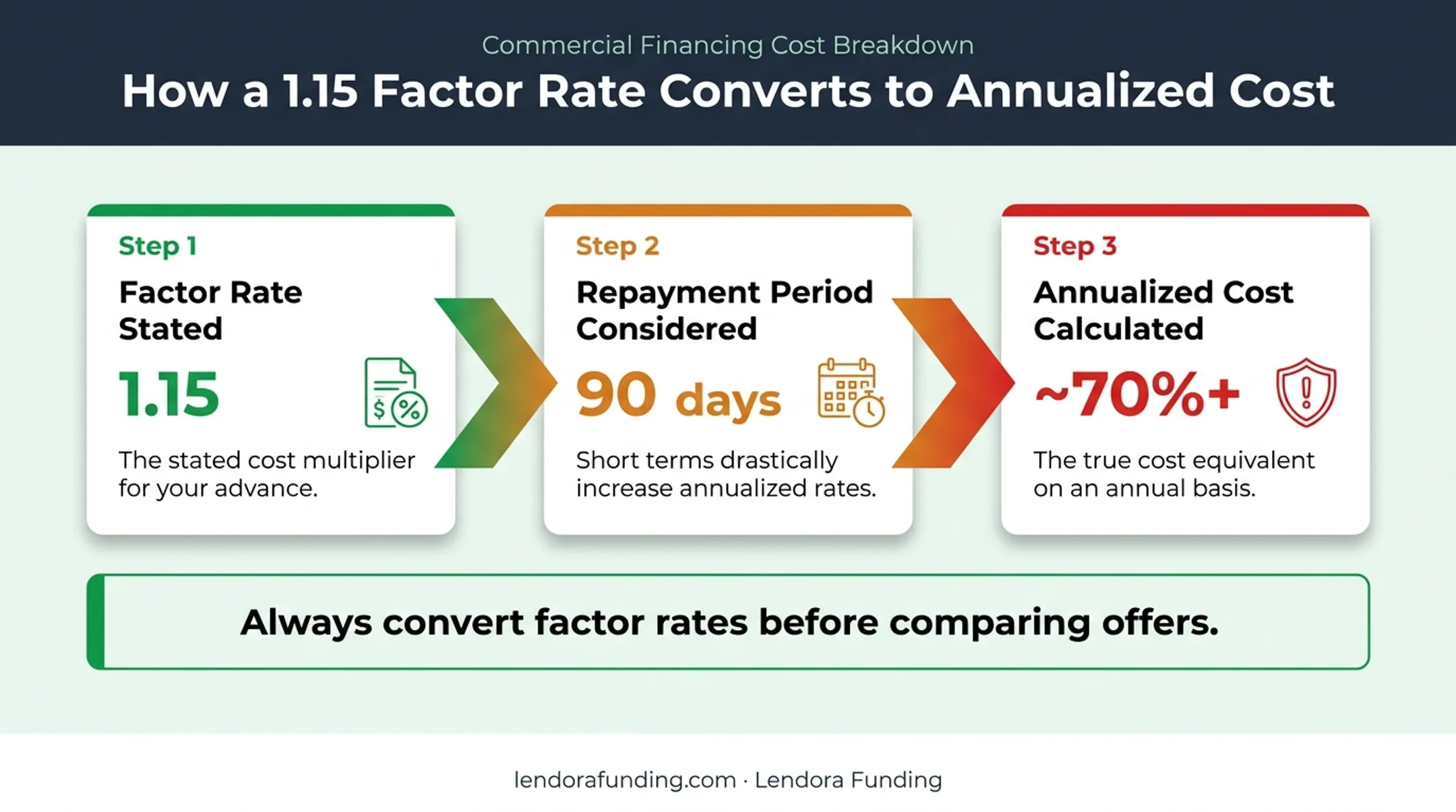 Factor rate to annualized APR conversion example for merchant cash advances
