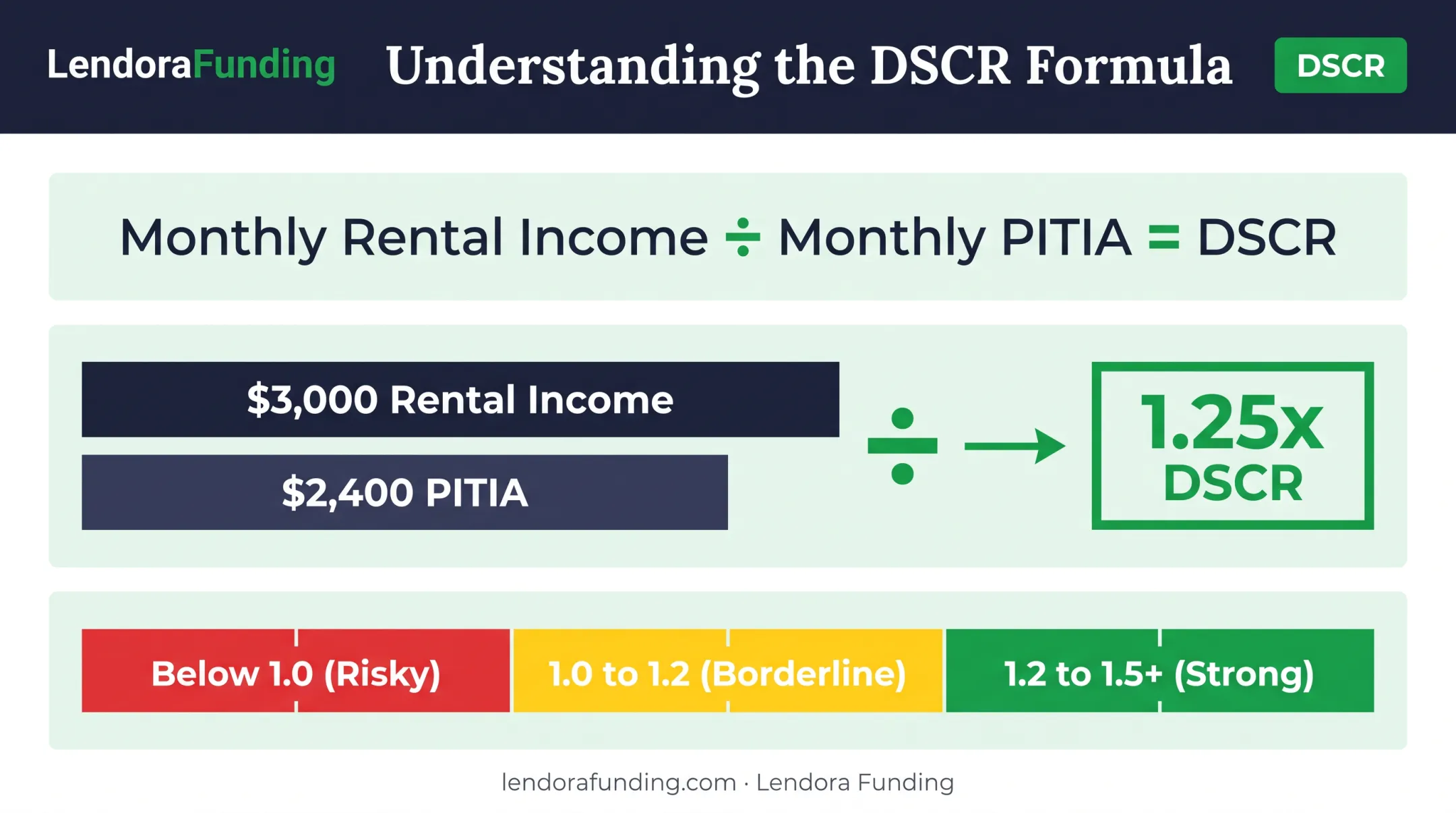 DSCR formula calculation example showing rental income versus mortgage payment