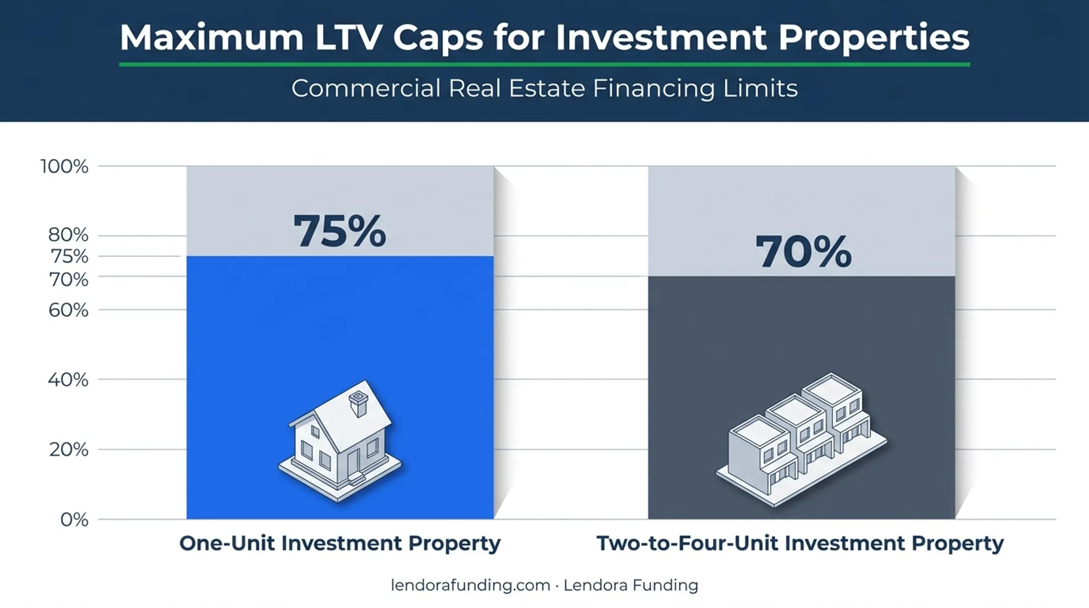 maximum LTV comparison chart for one-unit versus multi-unit investment properties