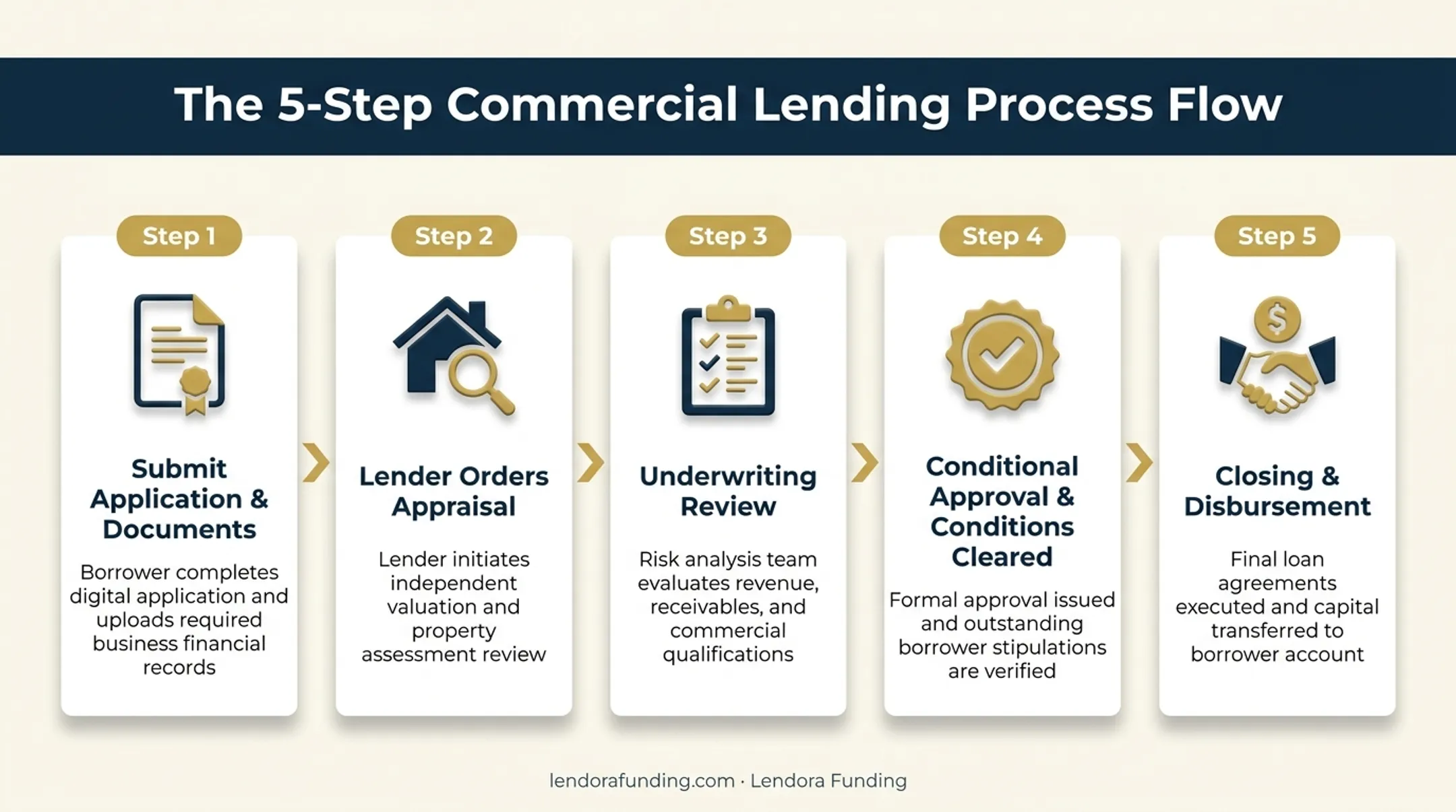 5-step underwriting process flow for investment property refinance