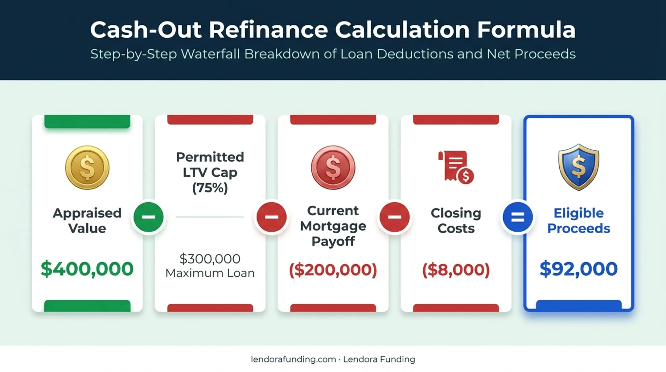 cash-out refinance proceeds calculation formula with example breakdown