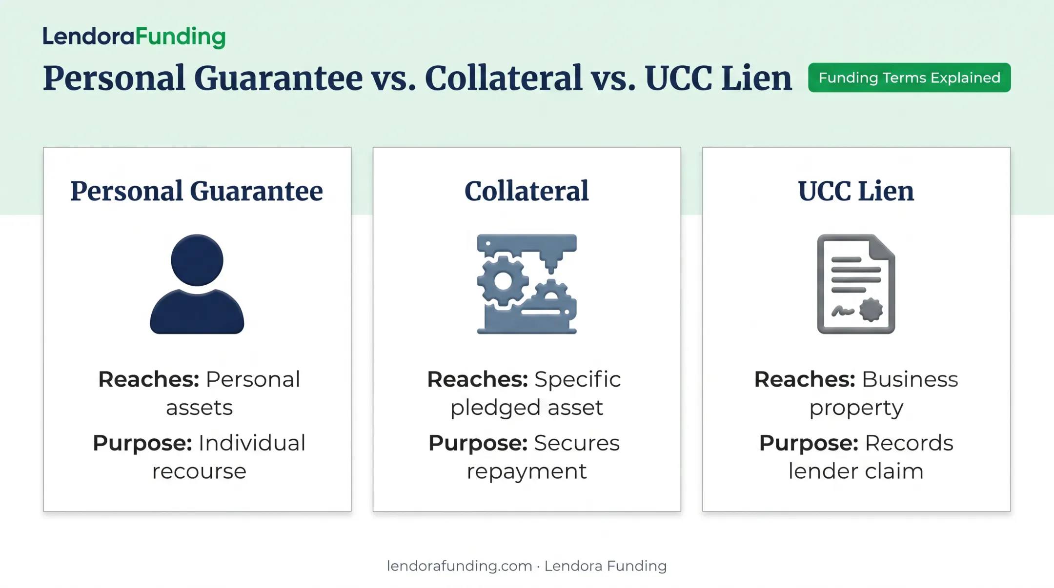 Comparison of personal guarantee collateral and UCC lien liability differences