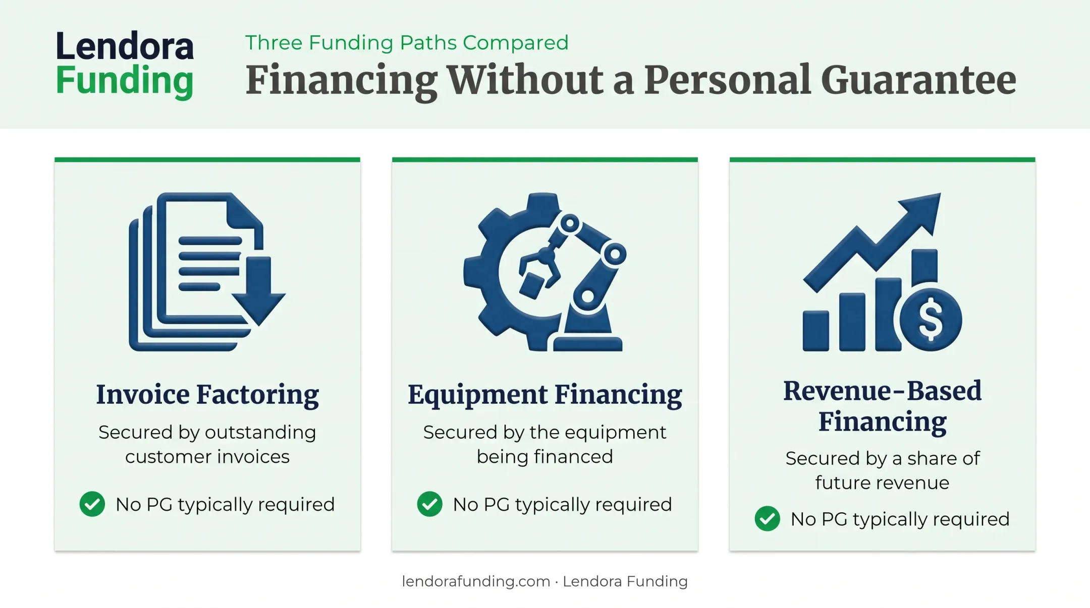 Three business financing options that skip personal guarantee requirements