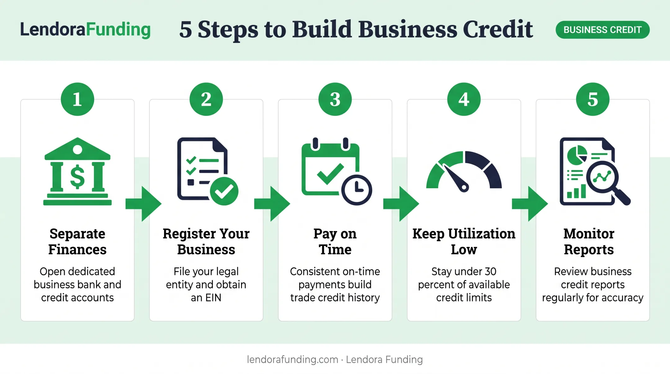 5-step process to build business credit from scratch without a PG