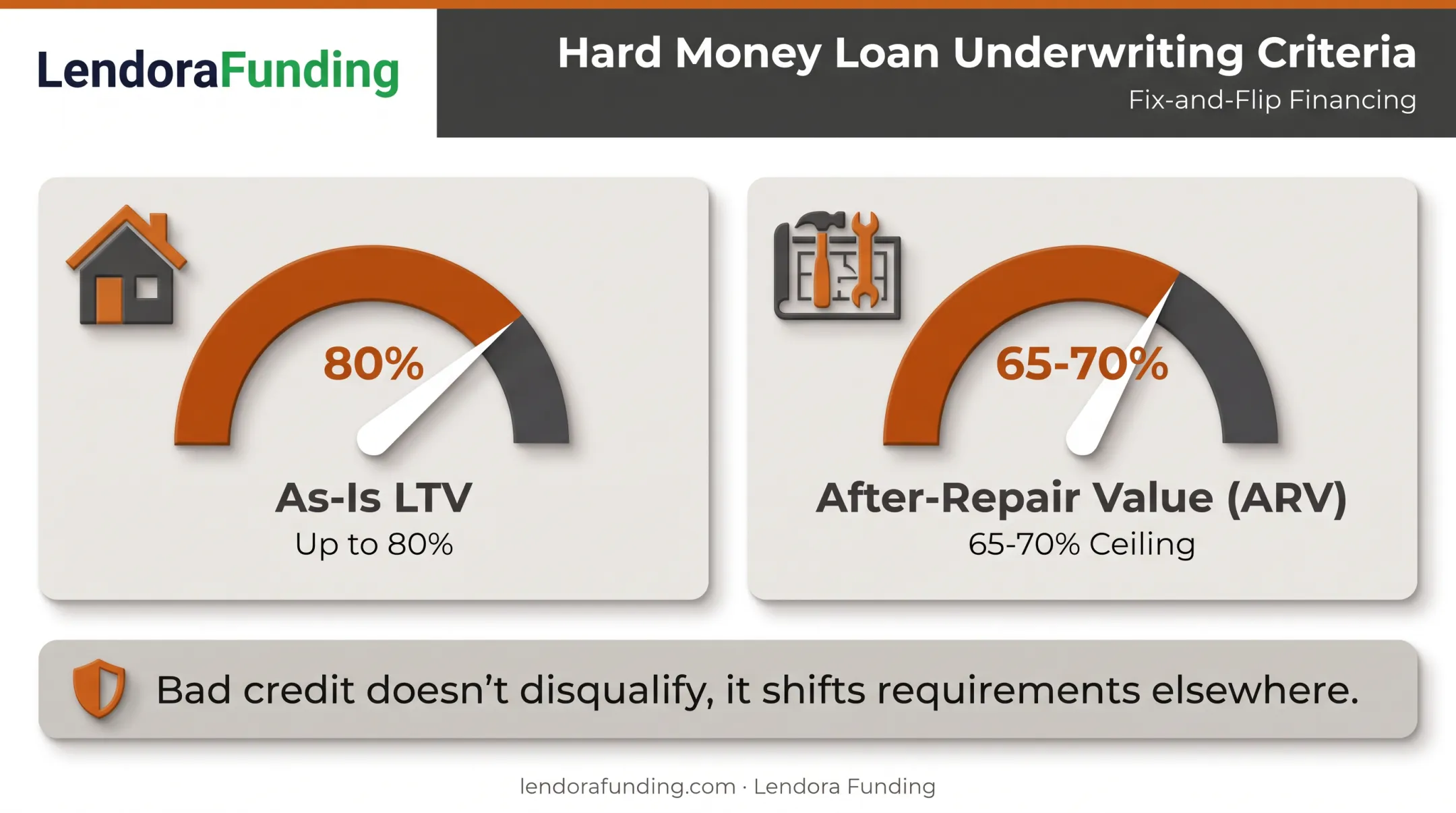Hard money loan LTV and ARV underwriting thresholds explained visually