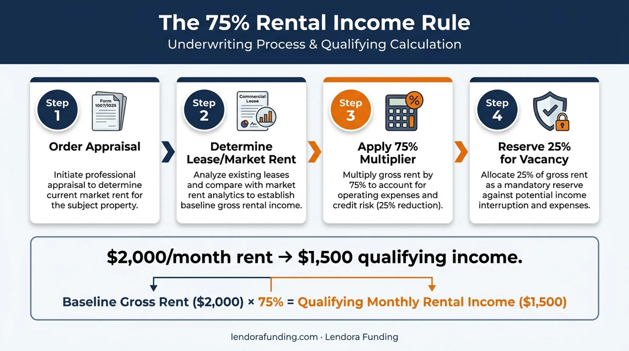75 percent rental income rule calculation example for loan qualification
