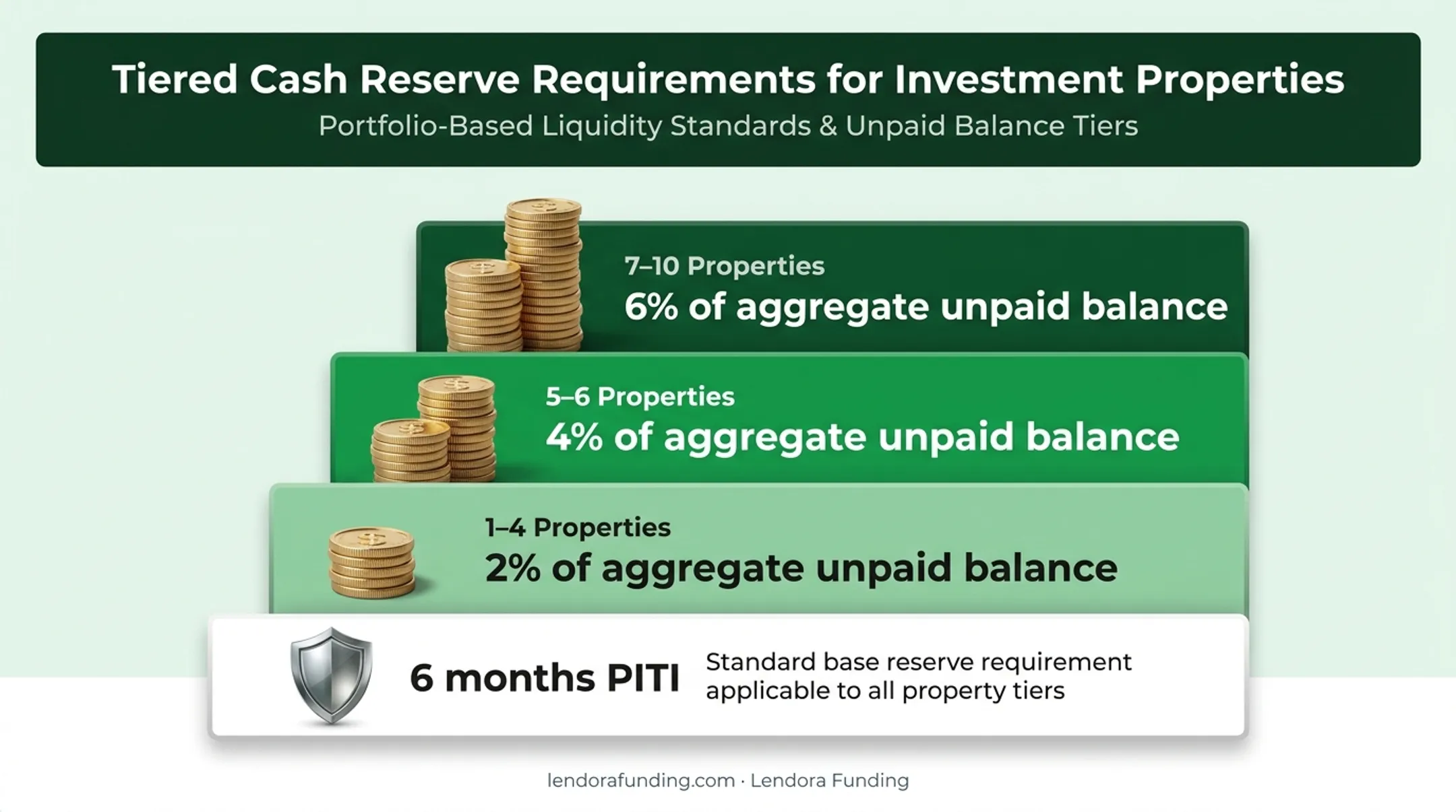 Cash reserve requirements tiers based on number of financed properties