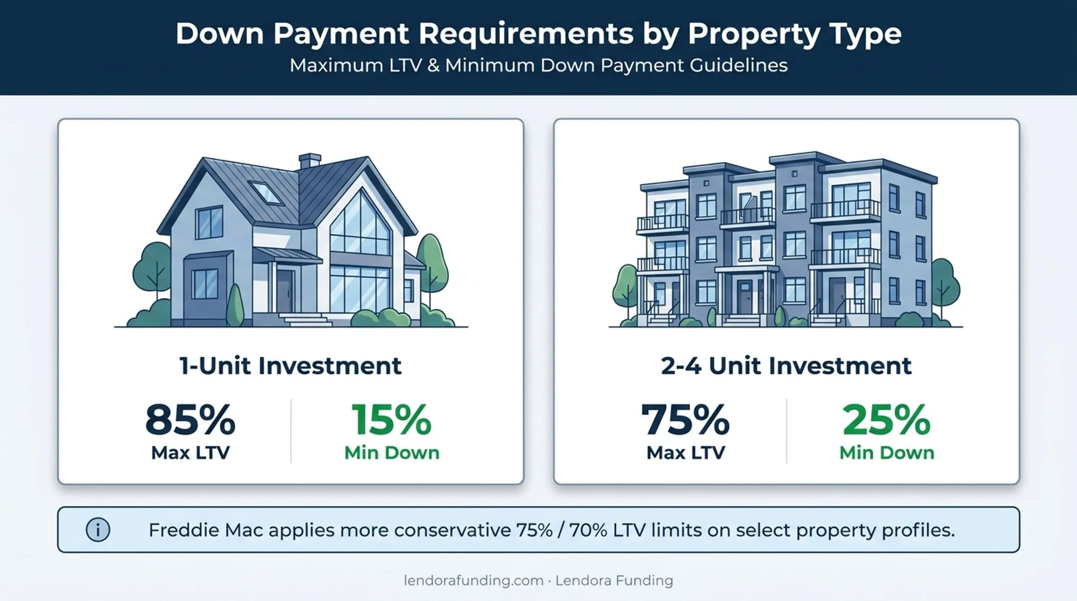 Conventional loan down payment and LTV requirements by property unit count