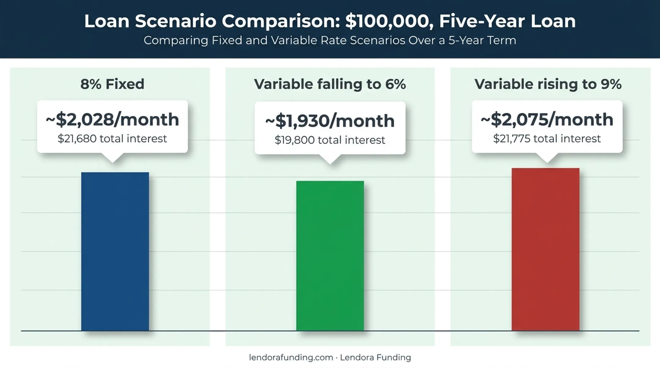 Monthly payment comparison fixed versus variable rate loan scenarios
