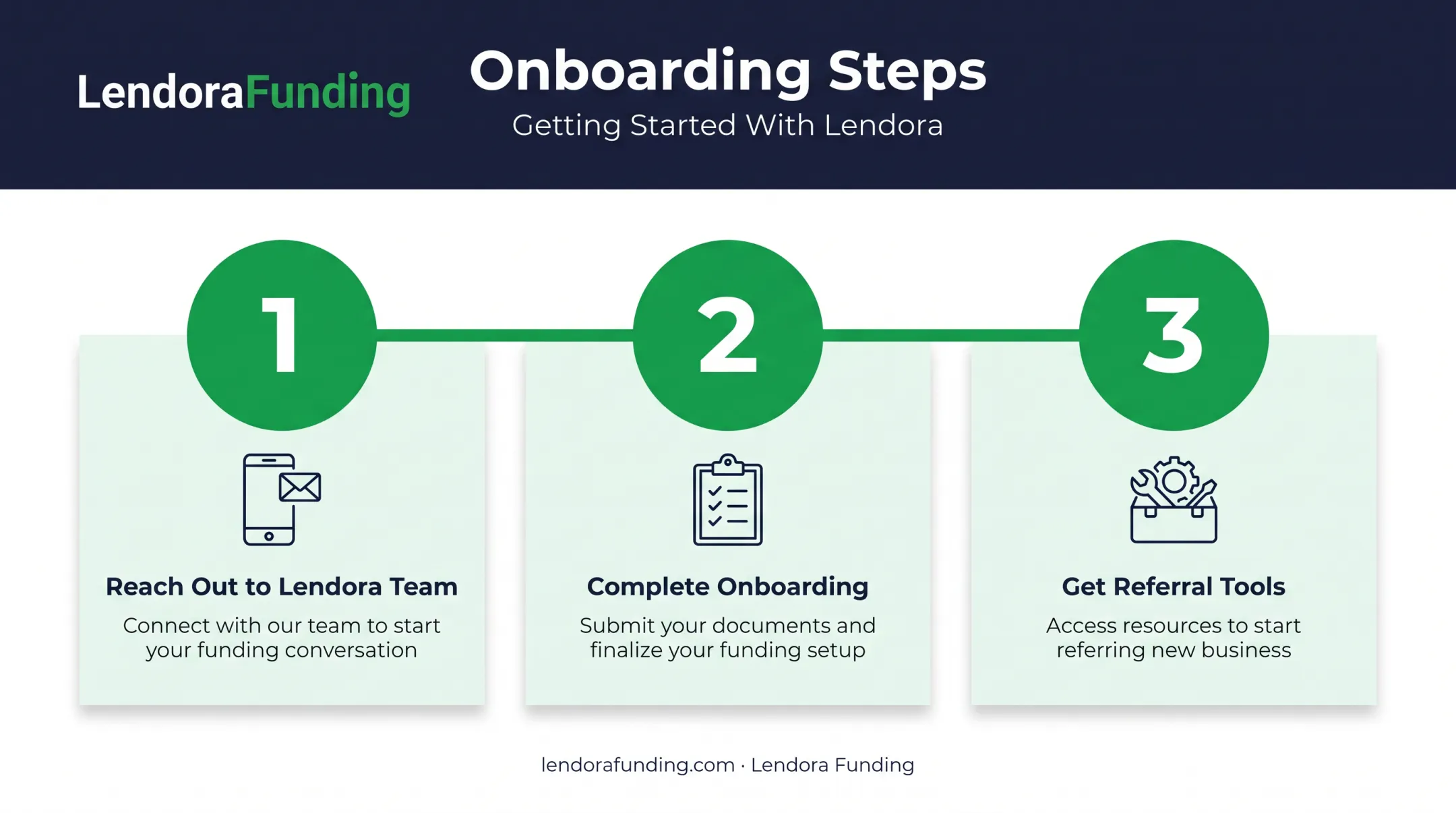 3-step onboarding process to become a Lendora referral partner