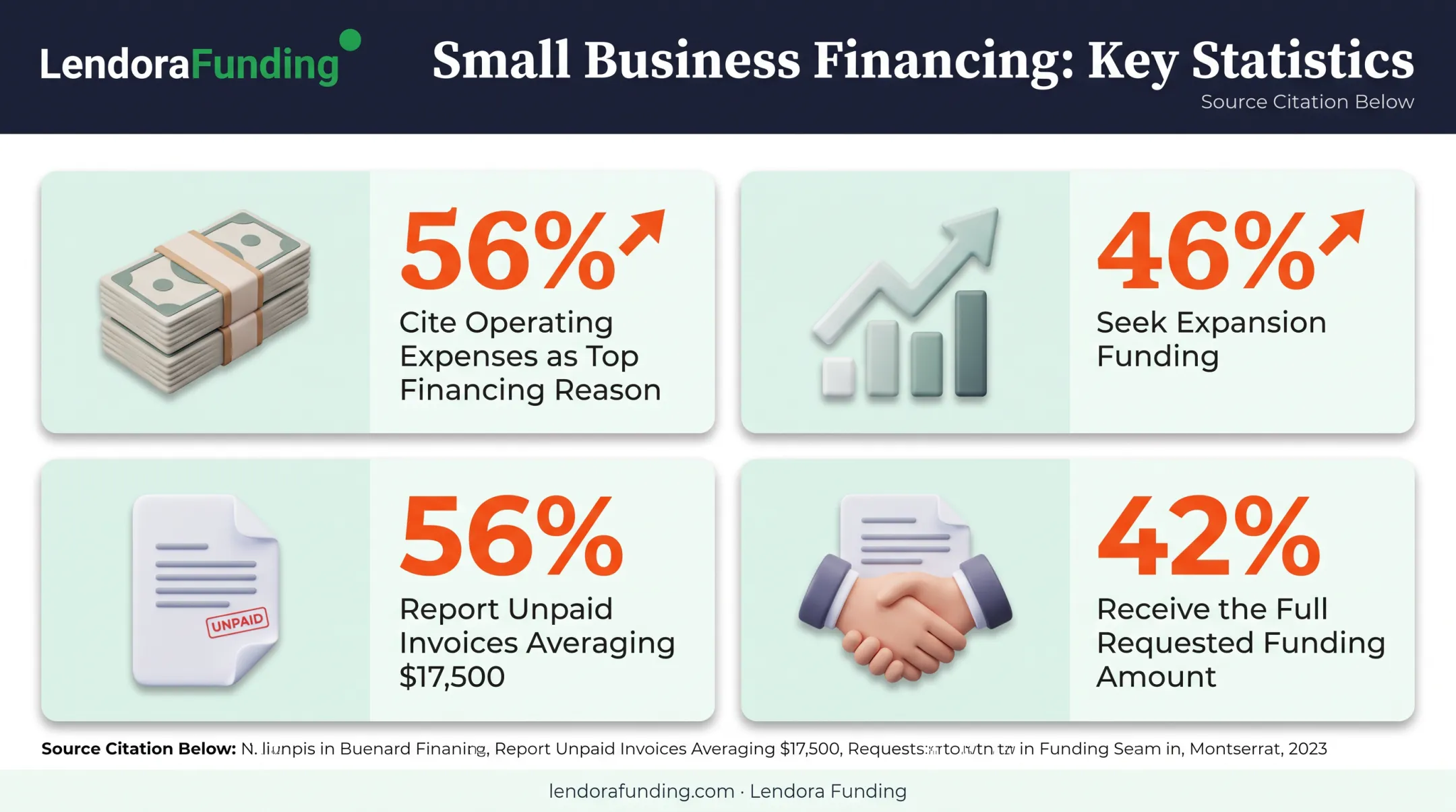 Small business funding statistics on operating expenses and unpaid invoices