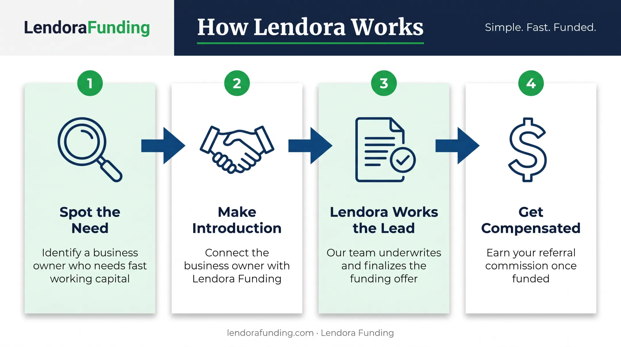 4-step Lendora referral partner process from lead to compensation