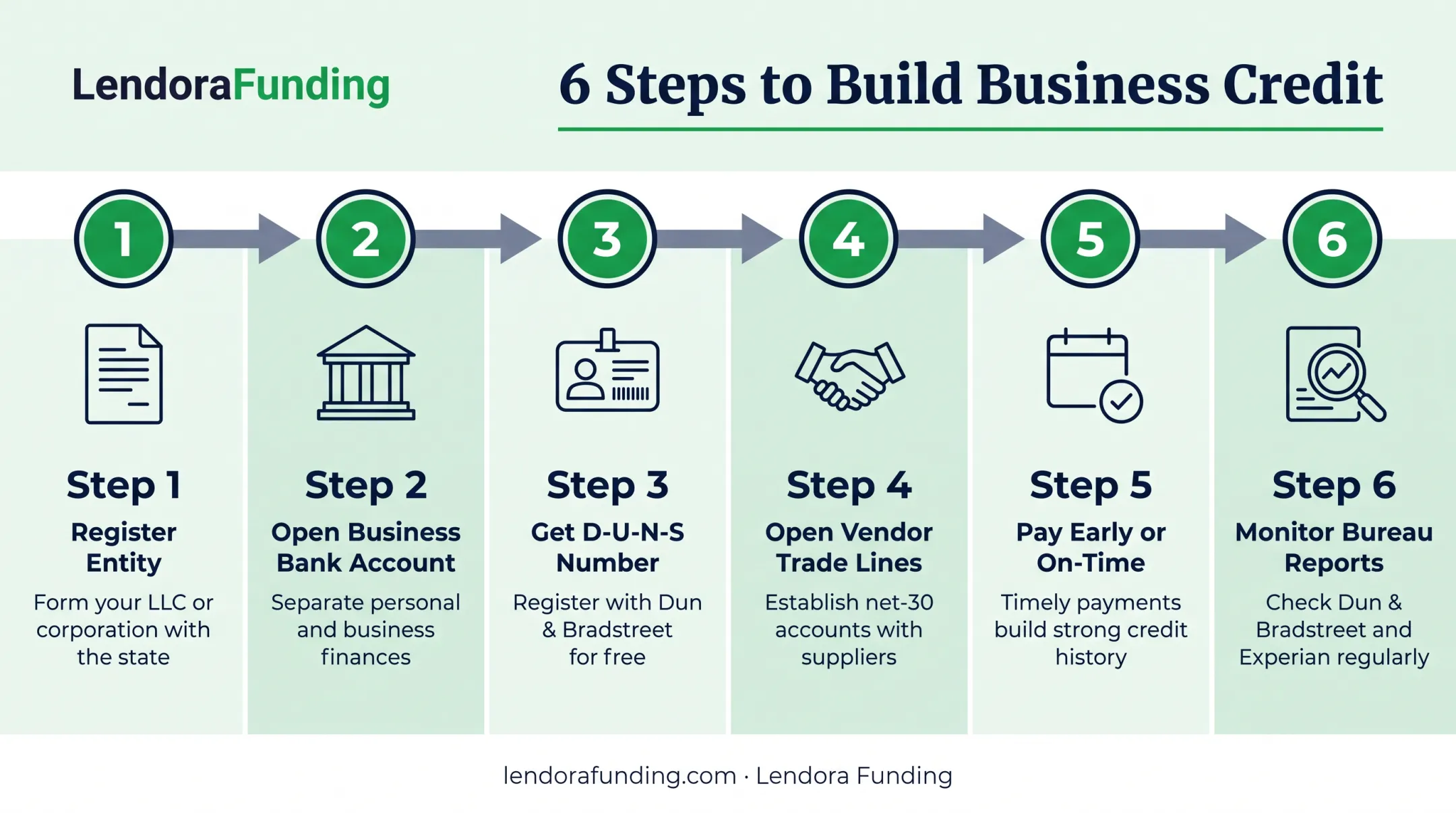 6-step process to build business credit from foundation to monitoring