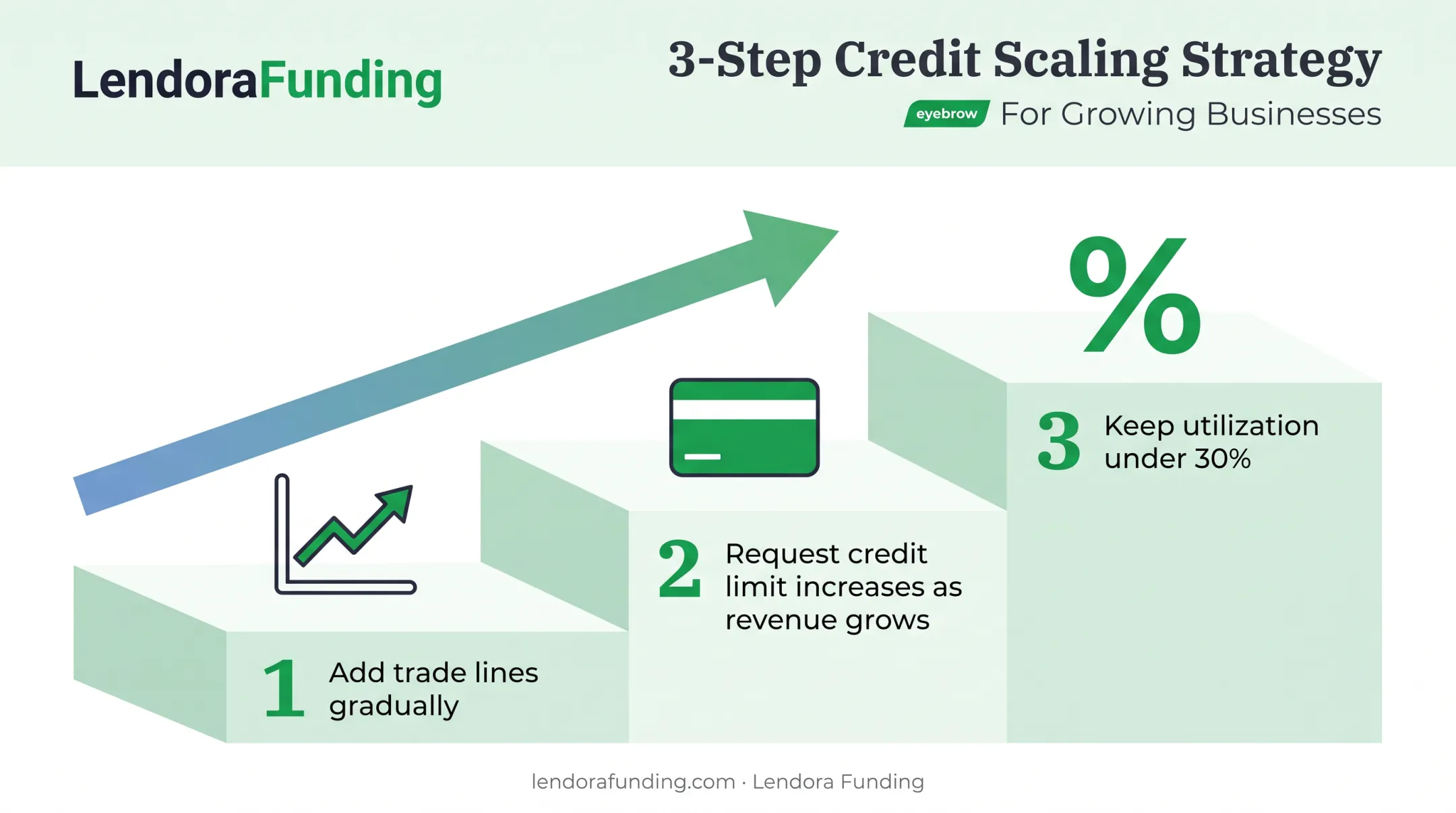 Business credit scaling strategy three steps for growing companies