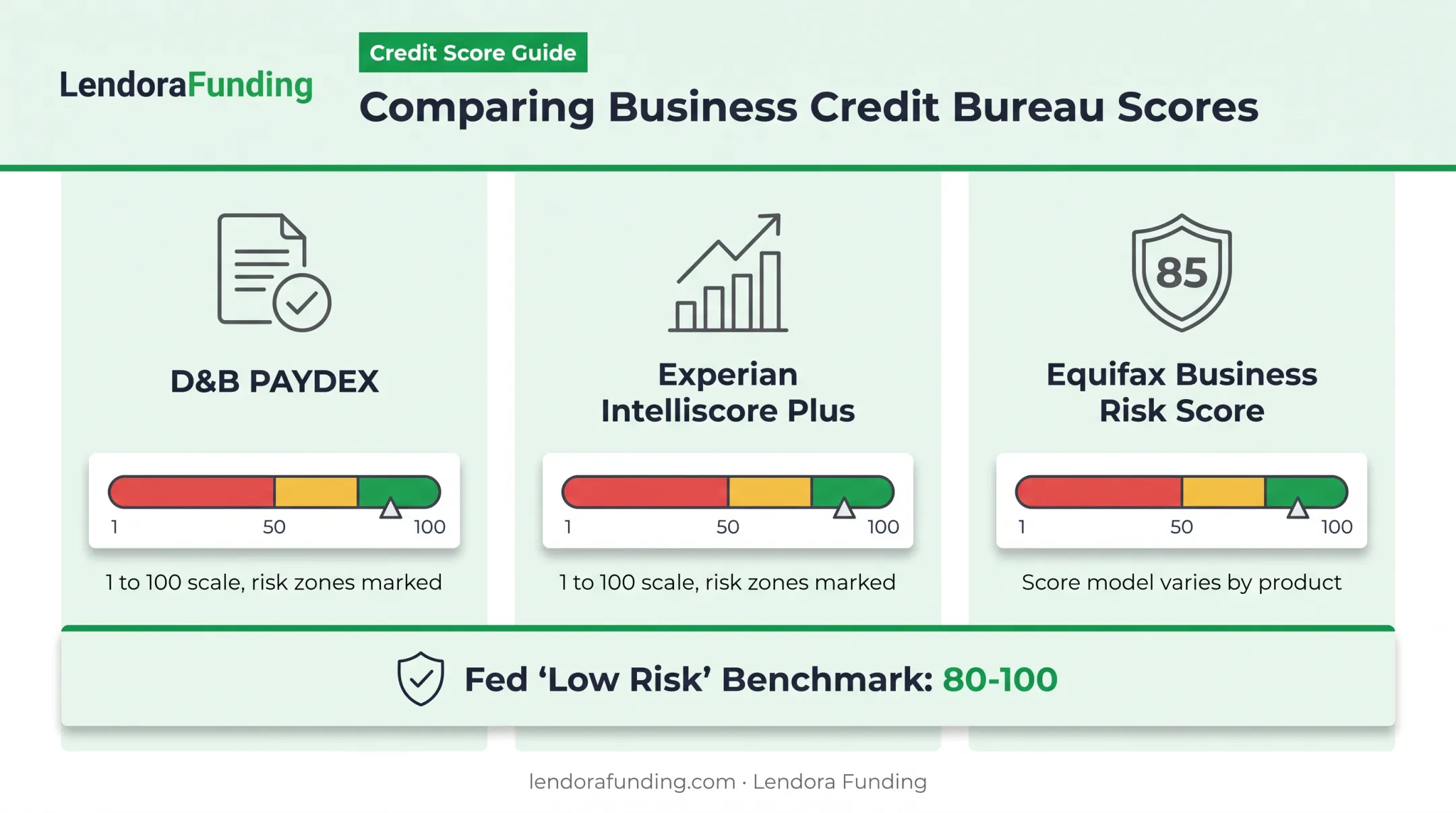 Business credit bureau scoring ranges comparison chart PAYDEX Experian Equifax