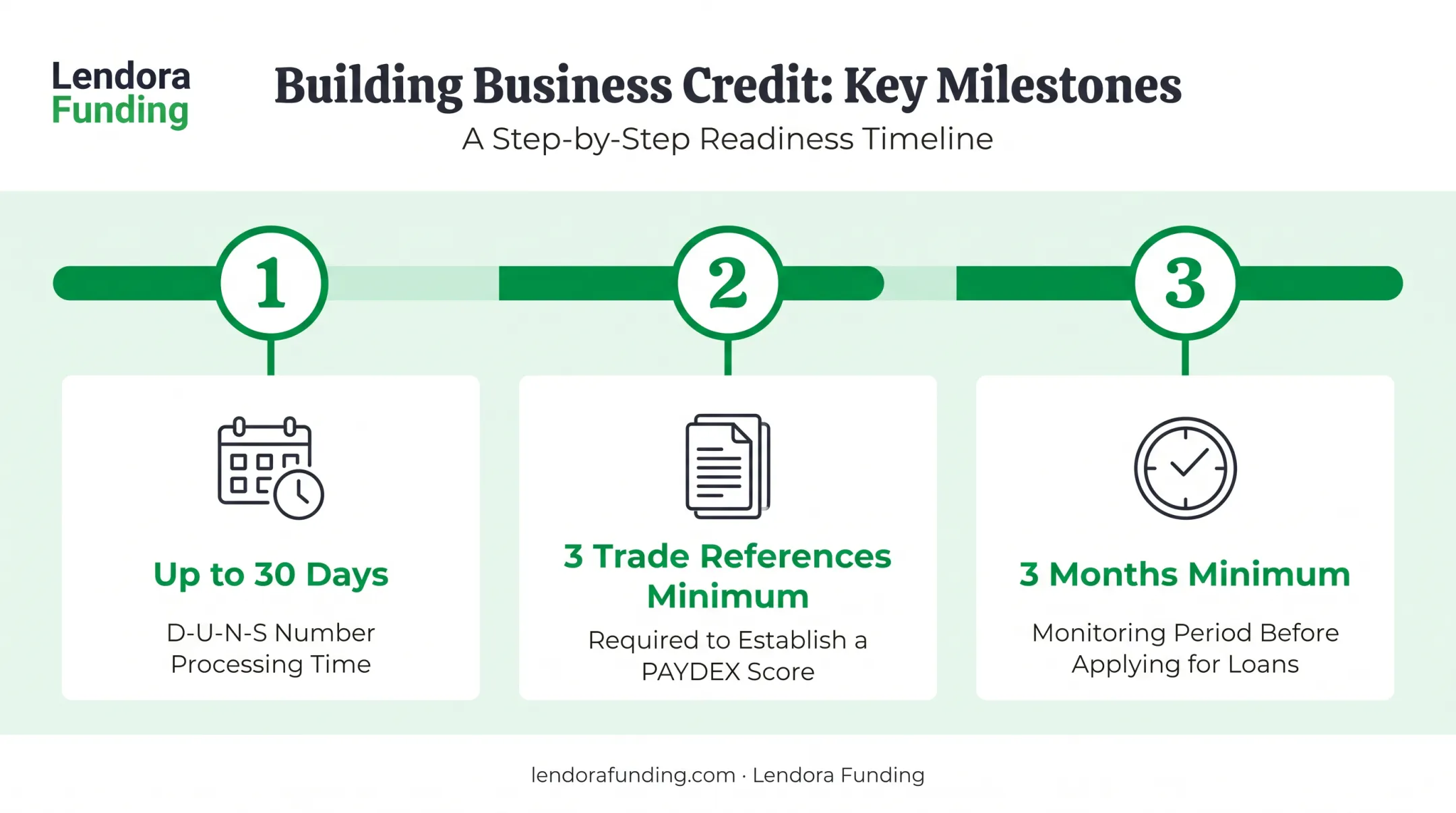 Business credit building realistic timeline milestones from EIN to loan approval