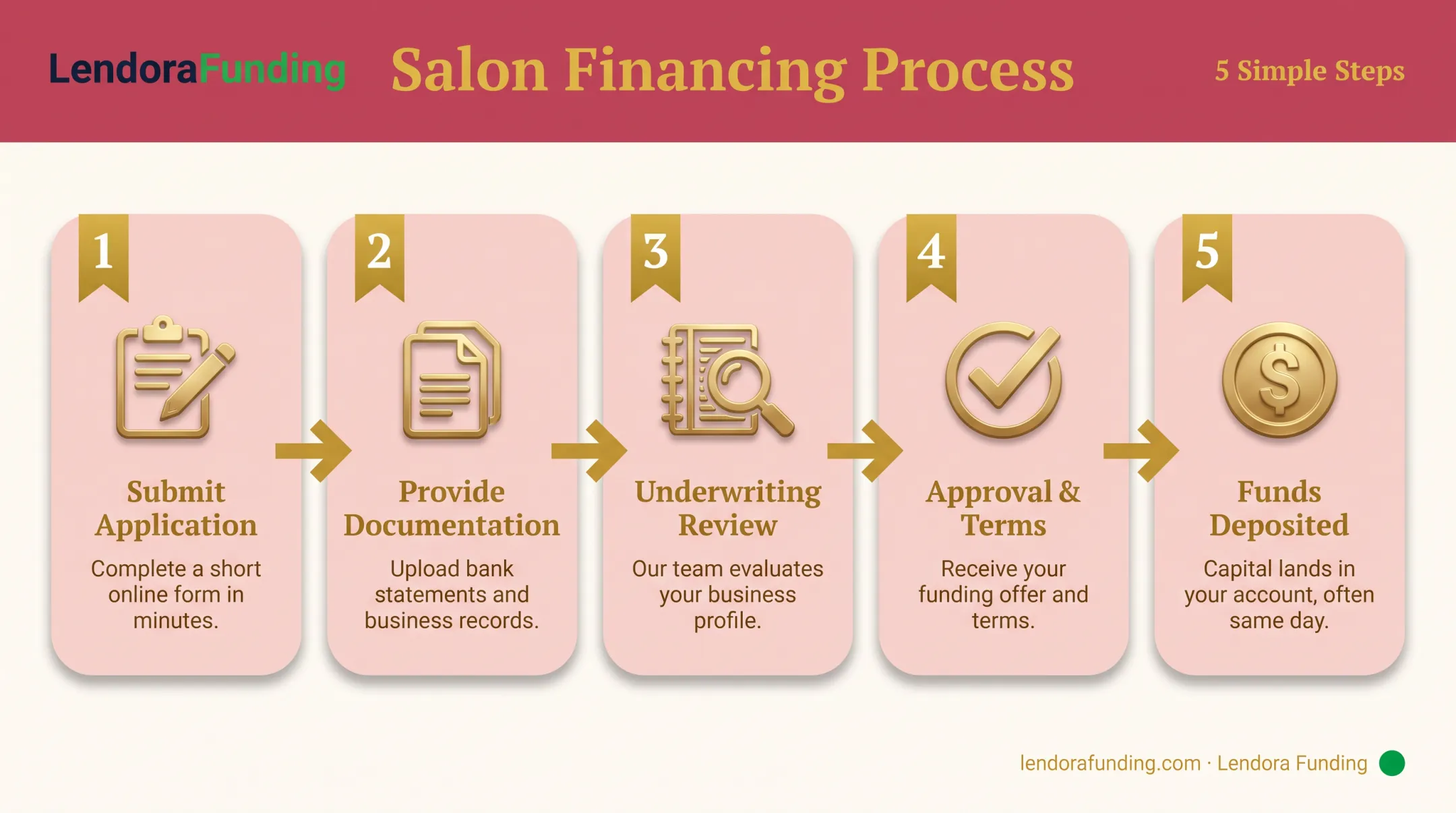 5-step beauty salon financing application and funding process flow