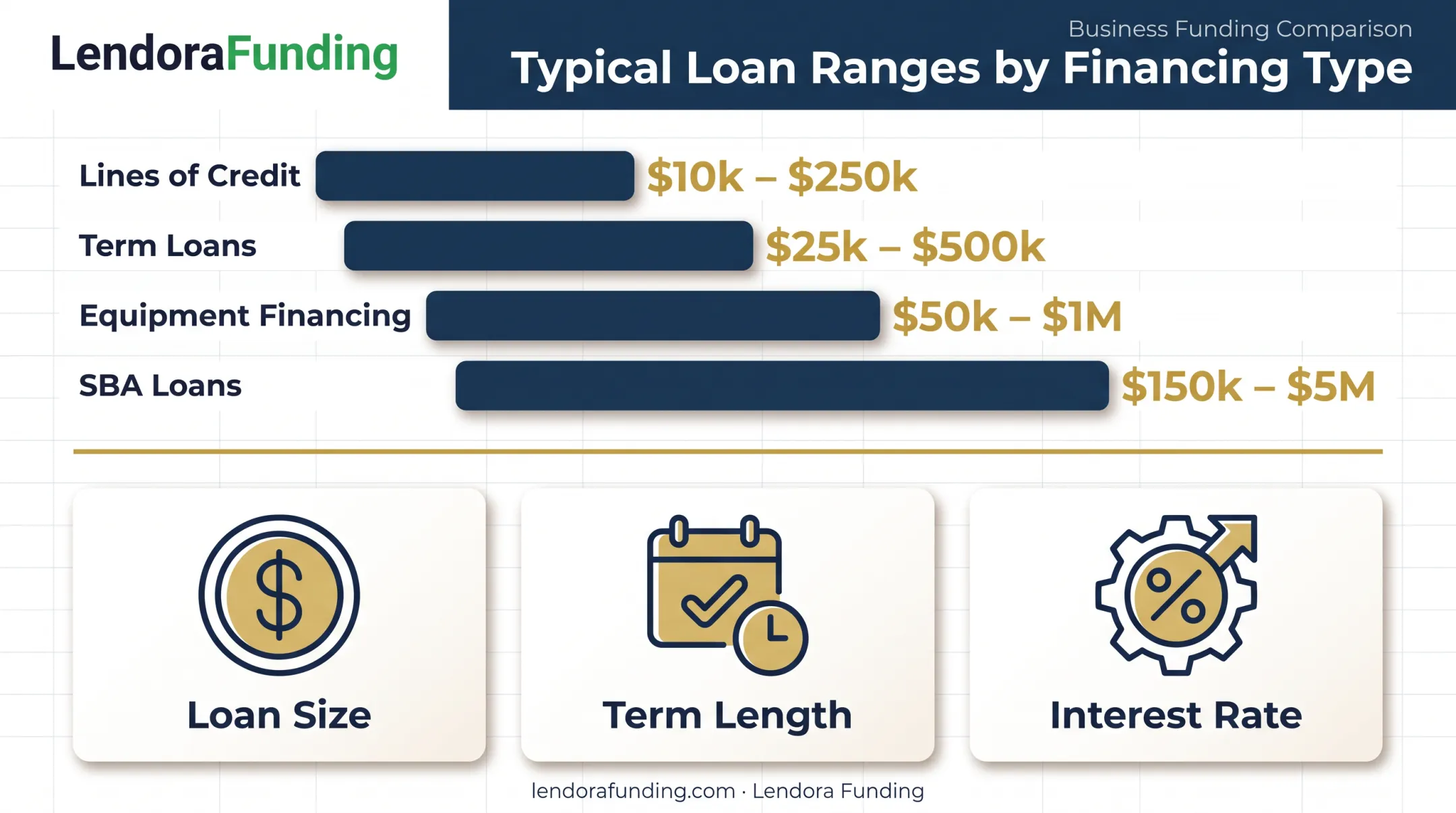 Loan amount ranges and monthly payment factors for salon financing