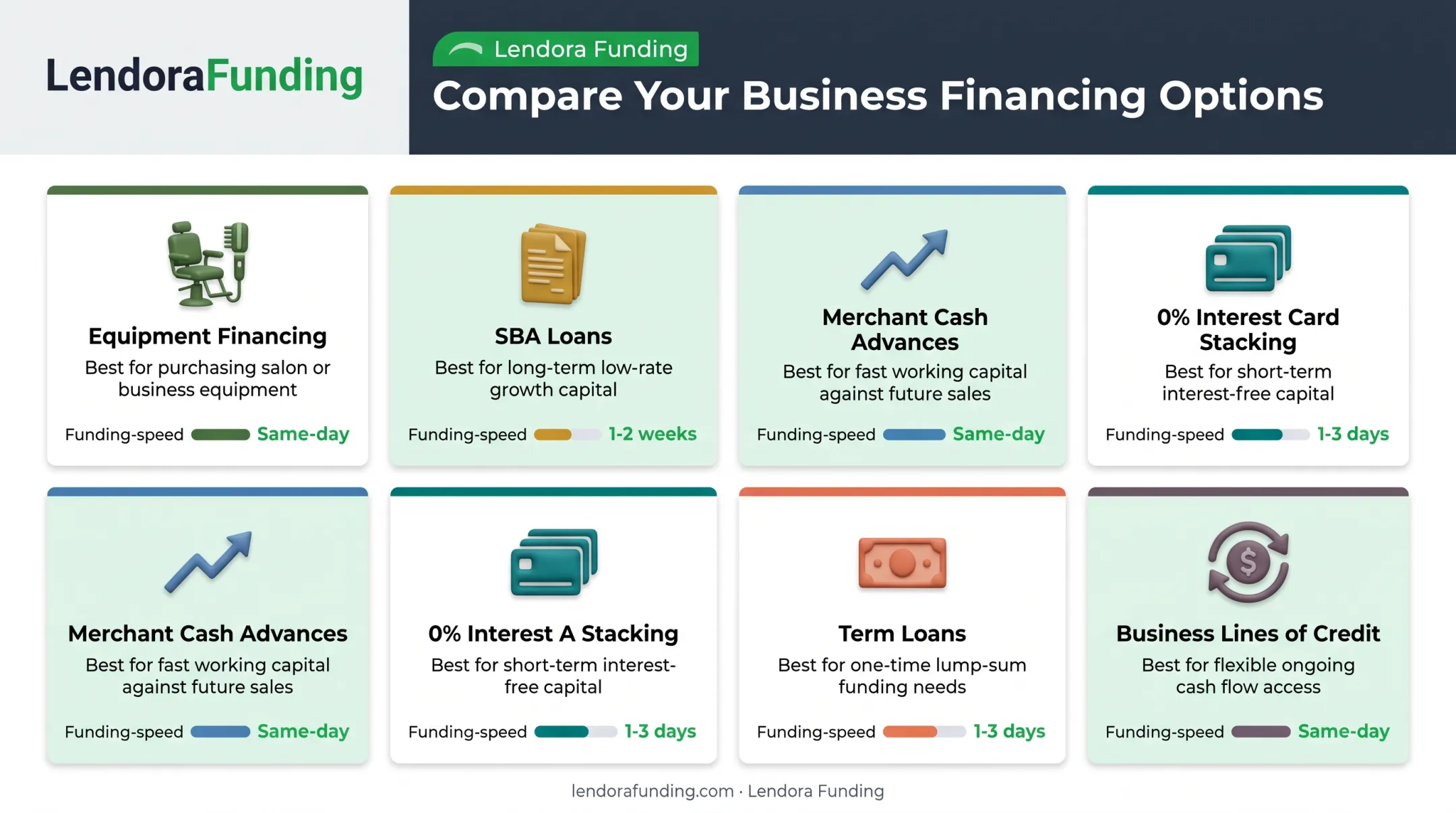 Comparison of six beauty salon financing options by use case and speed