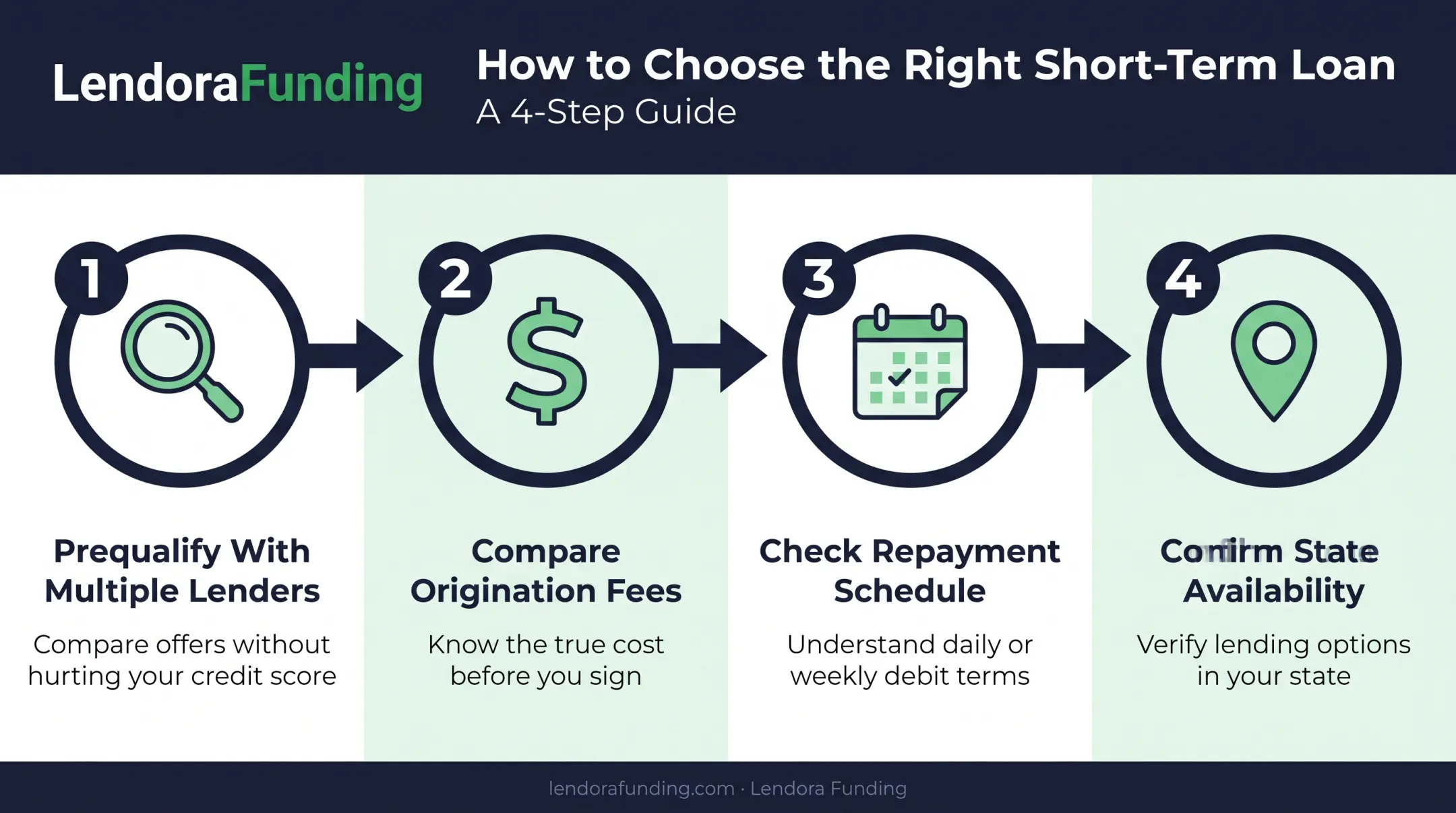 Four-step process for choosing the right short-term loan safely