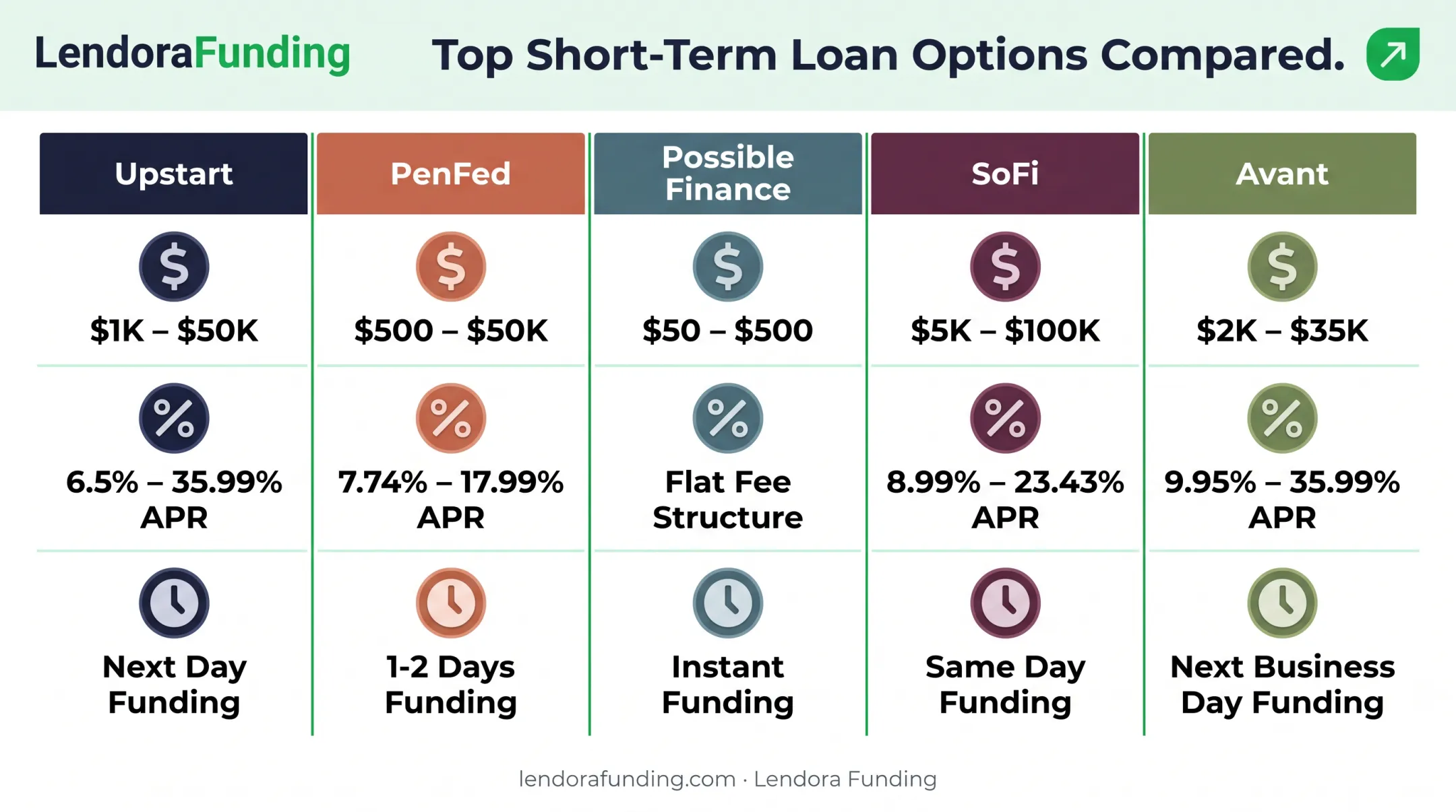Comparison chart of top five short-term loan lenders by rate and speed