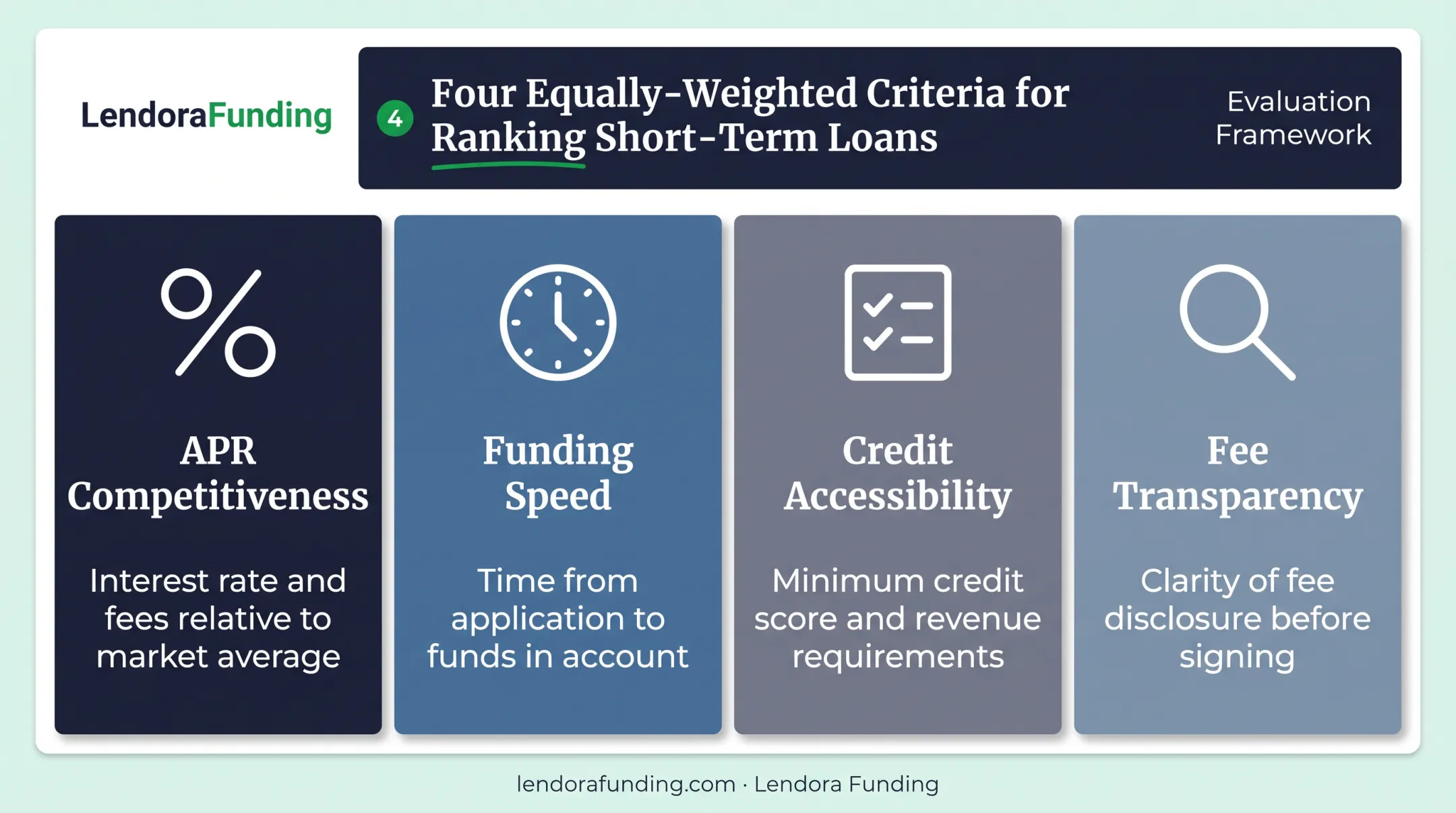 Four factors used to rank top short-term loans in 2026