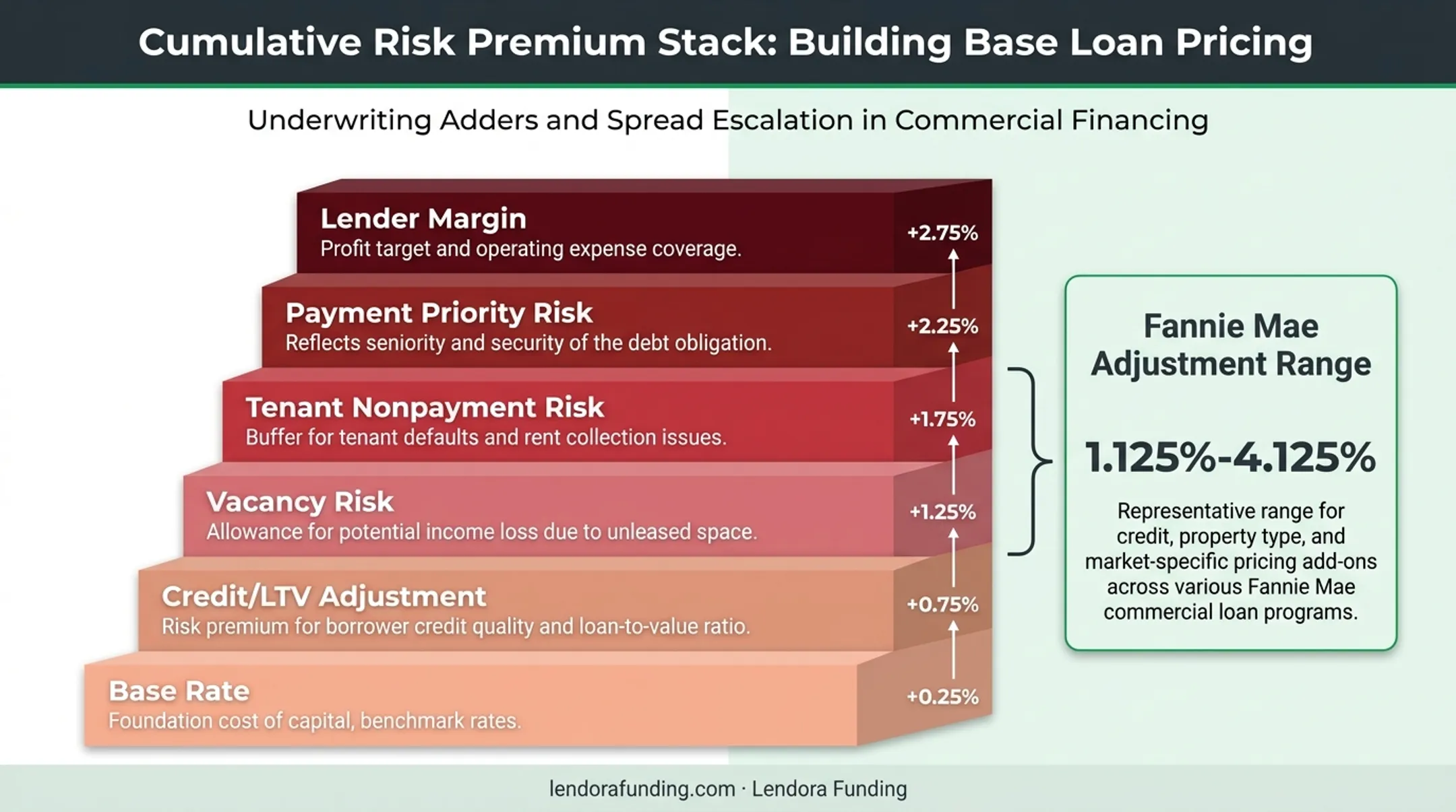 Risk factors stacking to create investment property mortgage rate premium