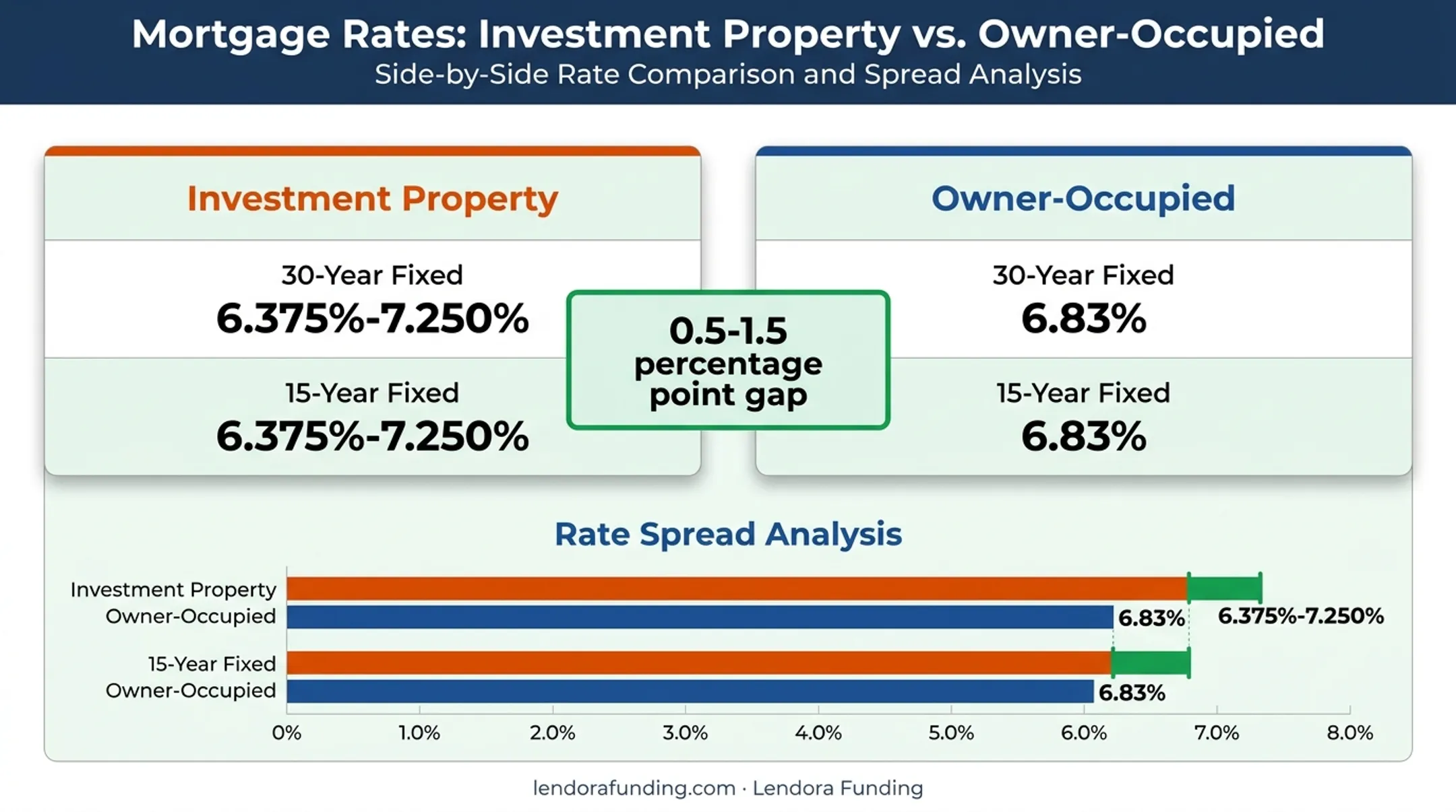 2026 investment property versus owner-occupied mortgage rate comparison chart
