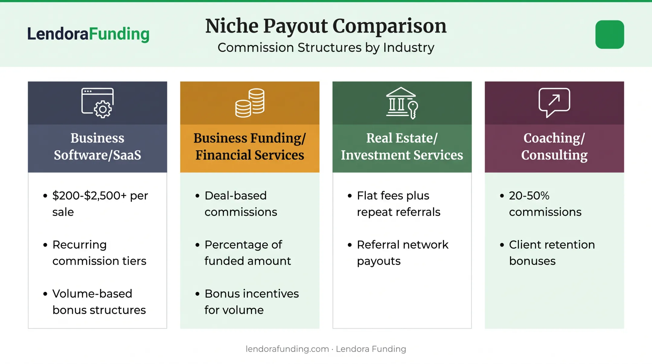 Four best high commission affiliate niches for 2026 comparison
