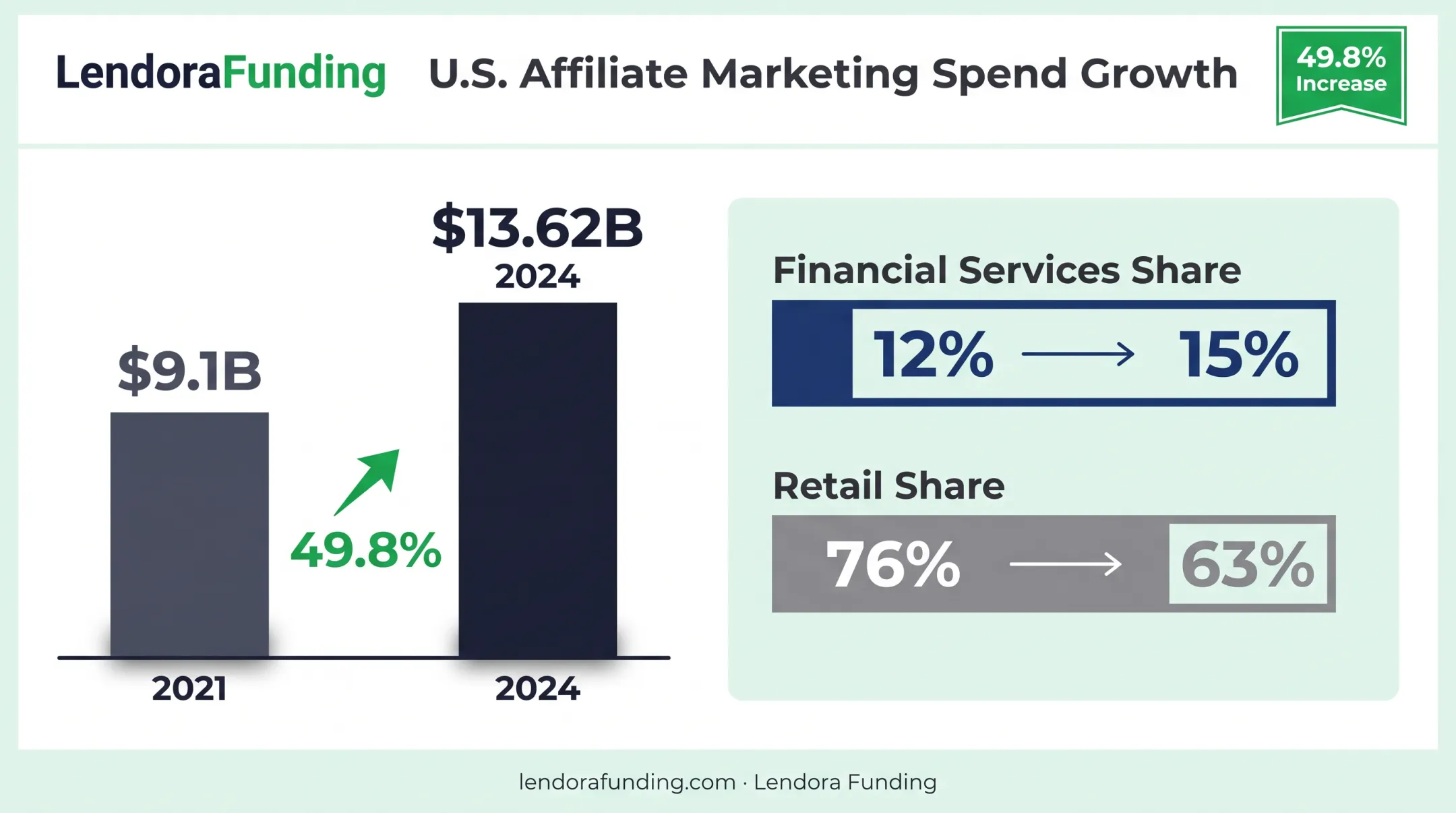 US affiliate spending growth from 2021 to 2024 by category