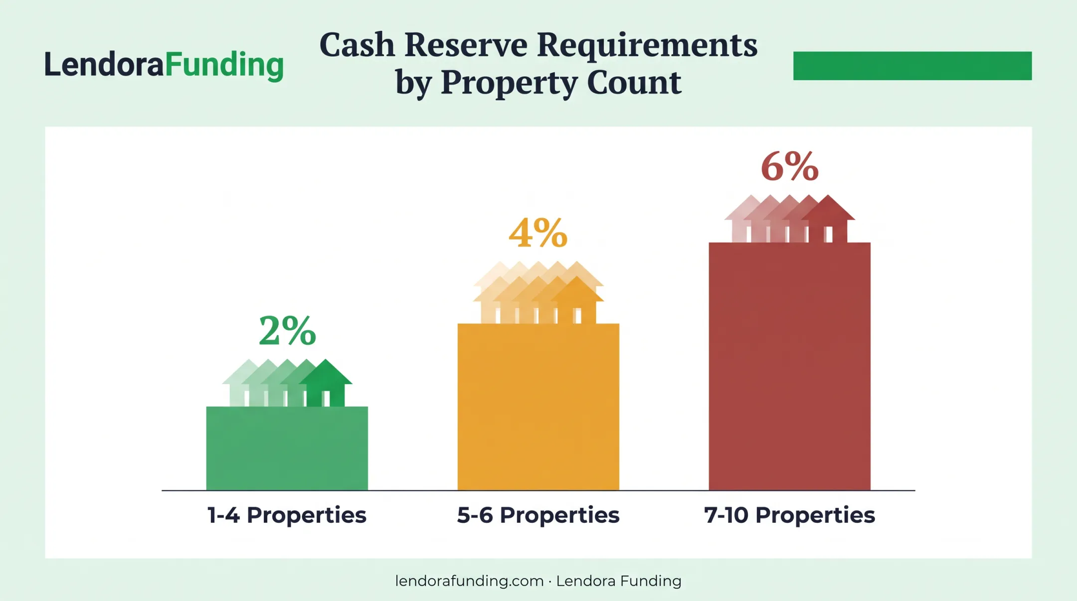 Cash reserve requirements by number of financed properties chart