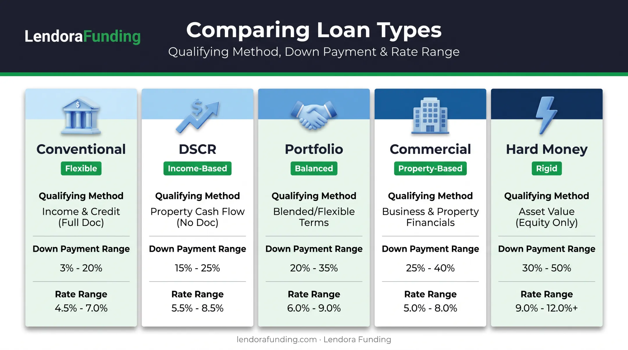Investment property loan types comparison chart with rates and down payments