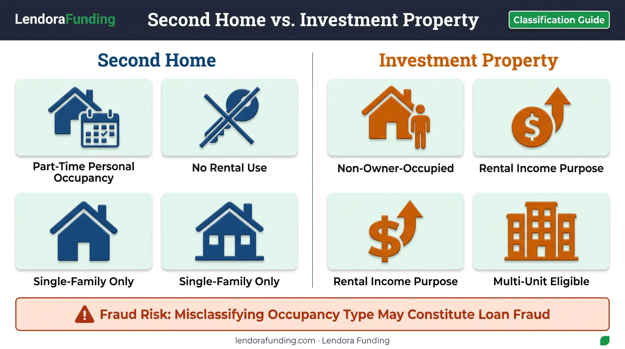 Comparison of investment property versus second home occupancy rules