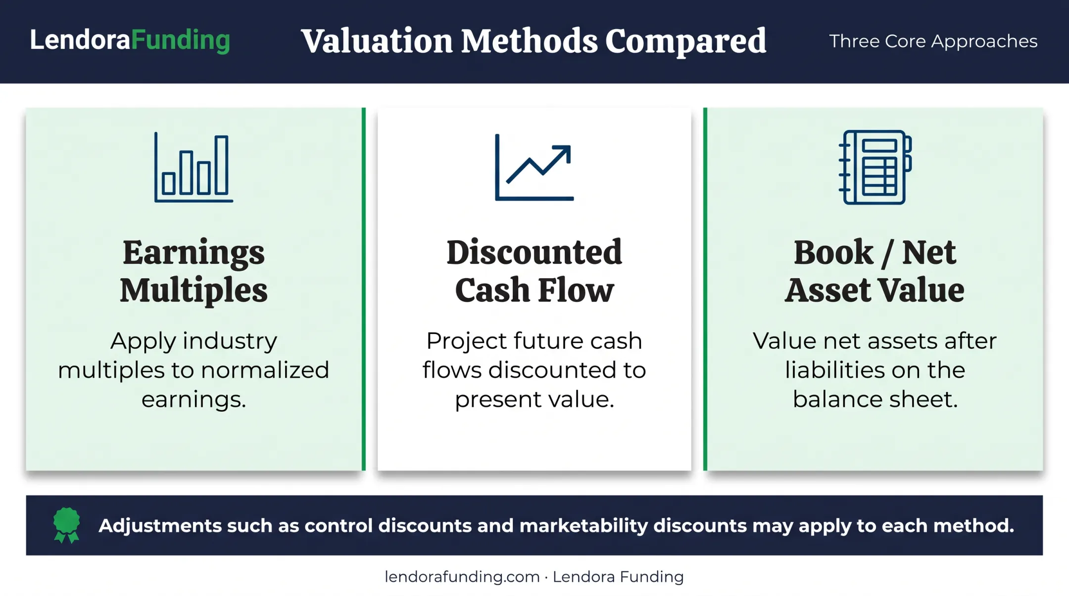 Three common business valuation methods comparison for partner buyouts