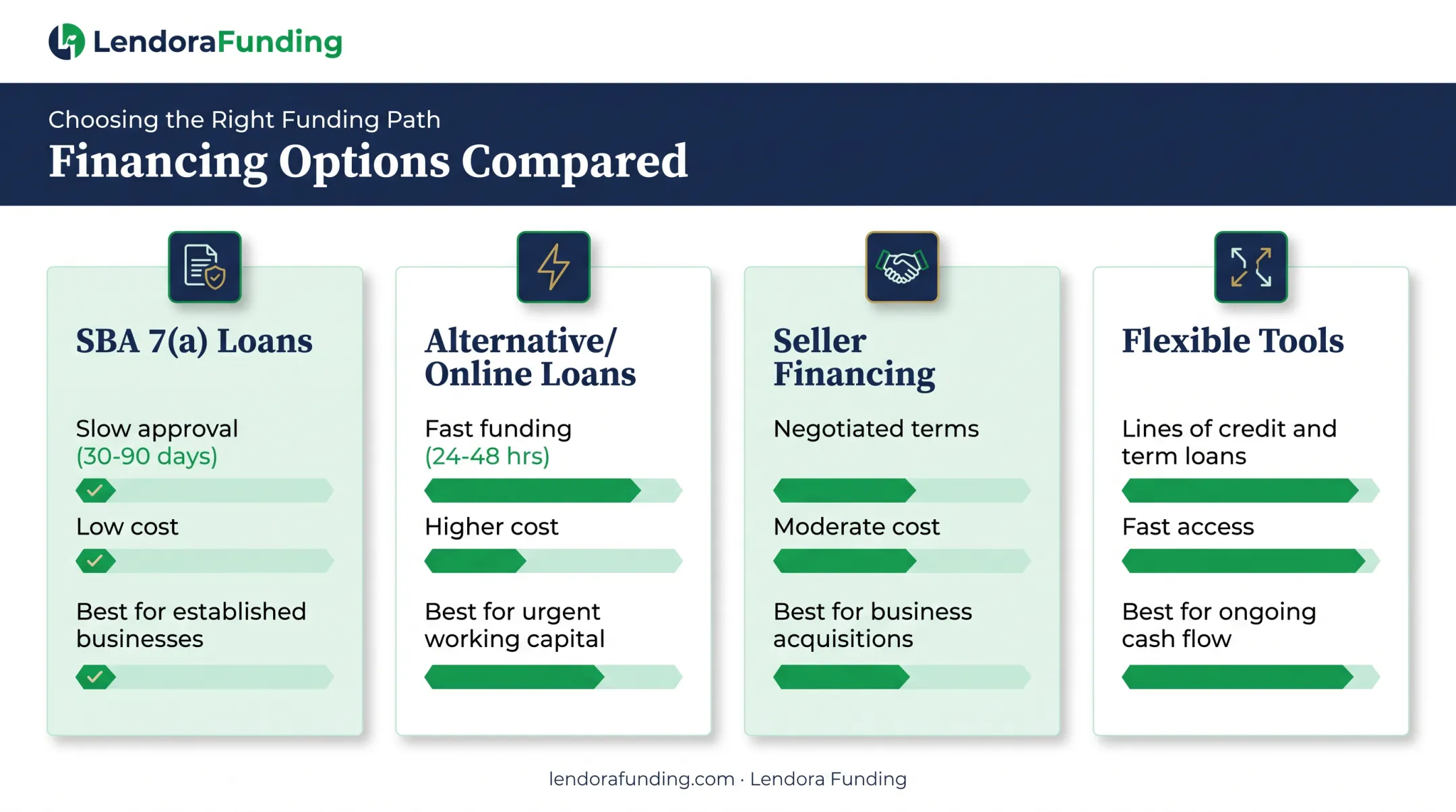 Buyout financing options comparison including SBA loans and seller financing