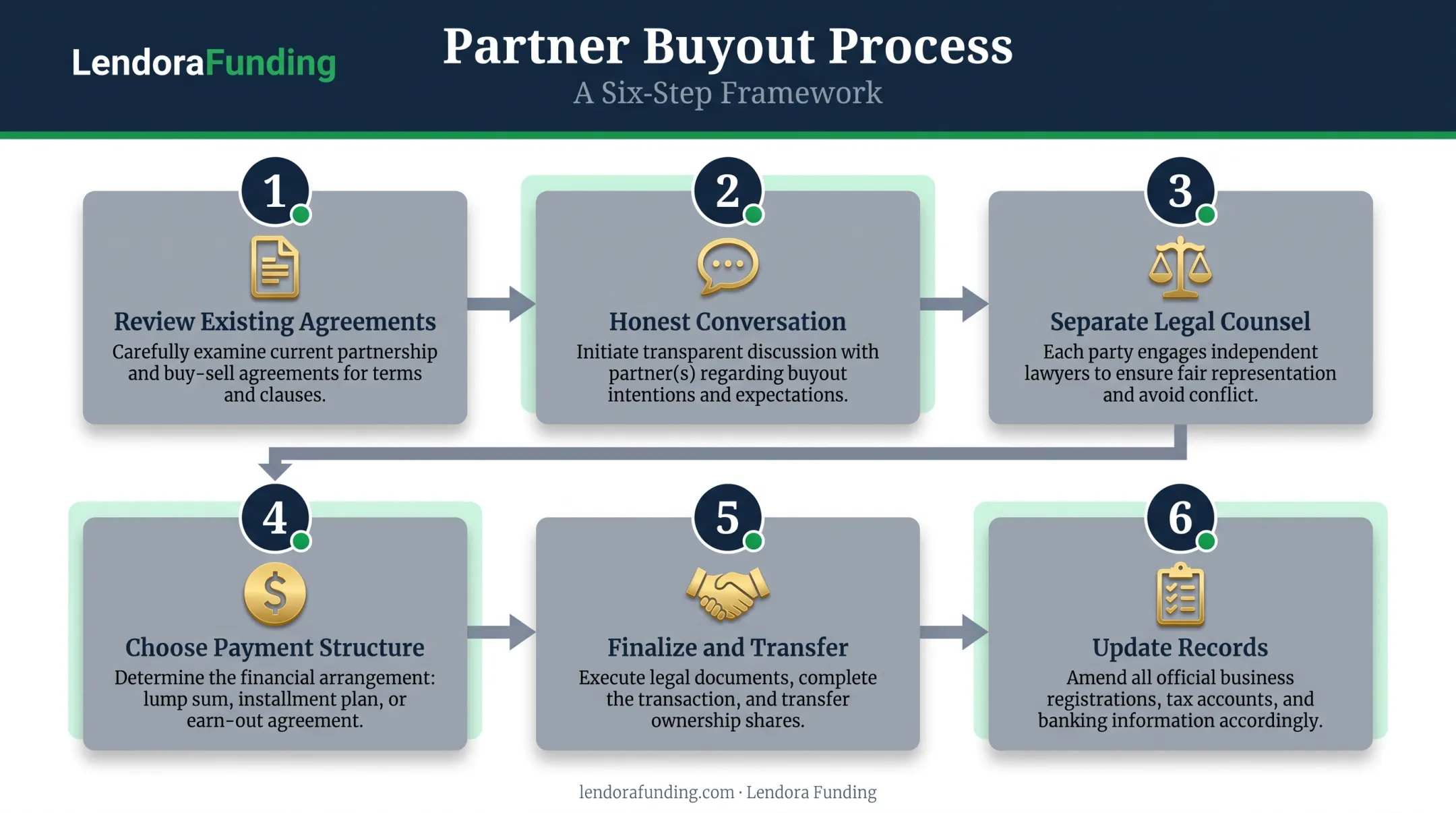 Six-step partner buyout process from agreement review to transfer