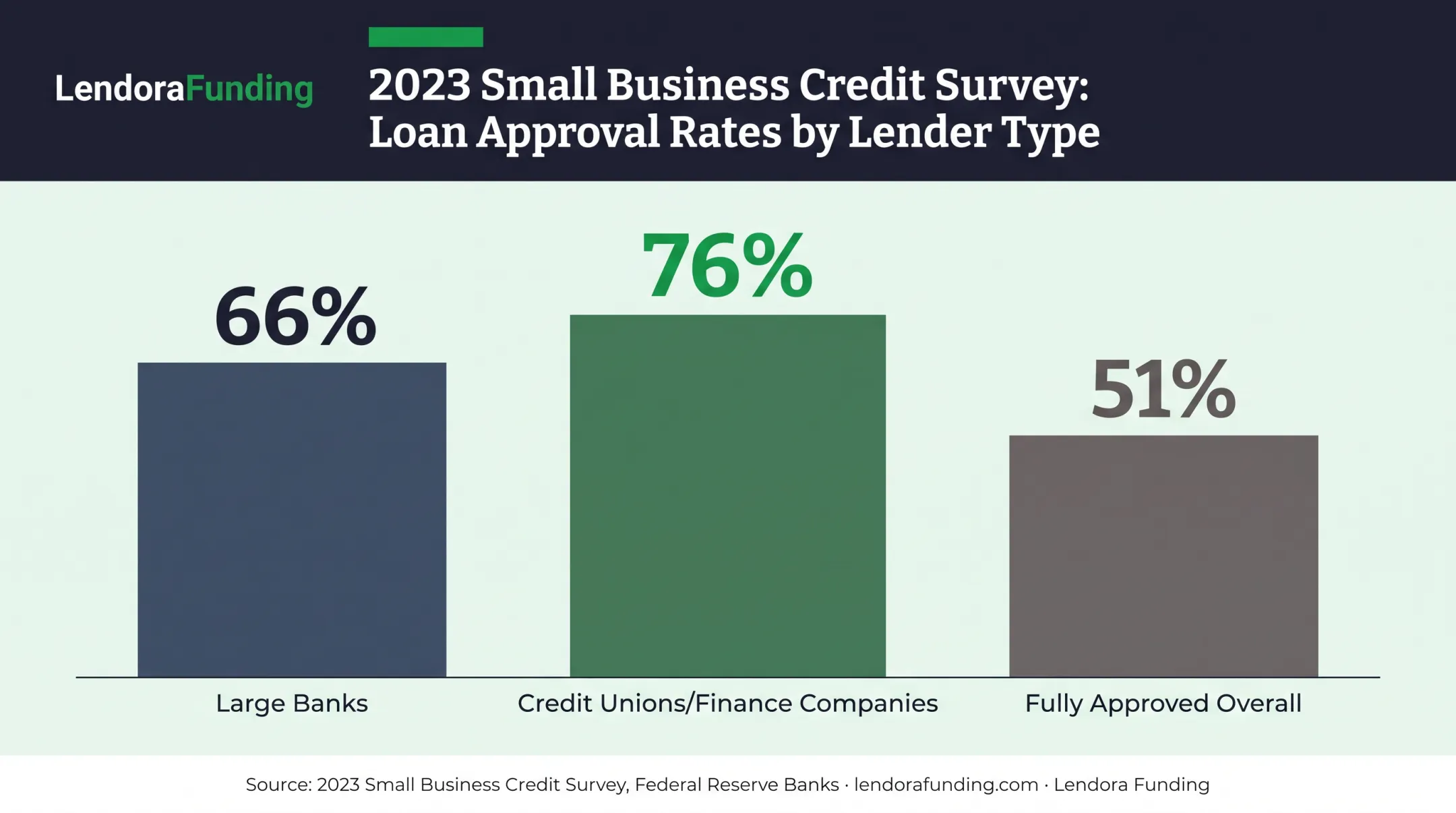 Small business loan approval rates by lender type comparison chart